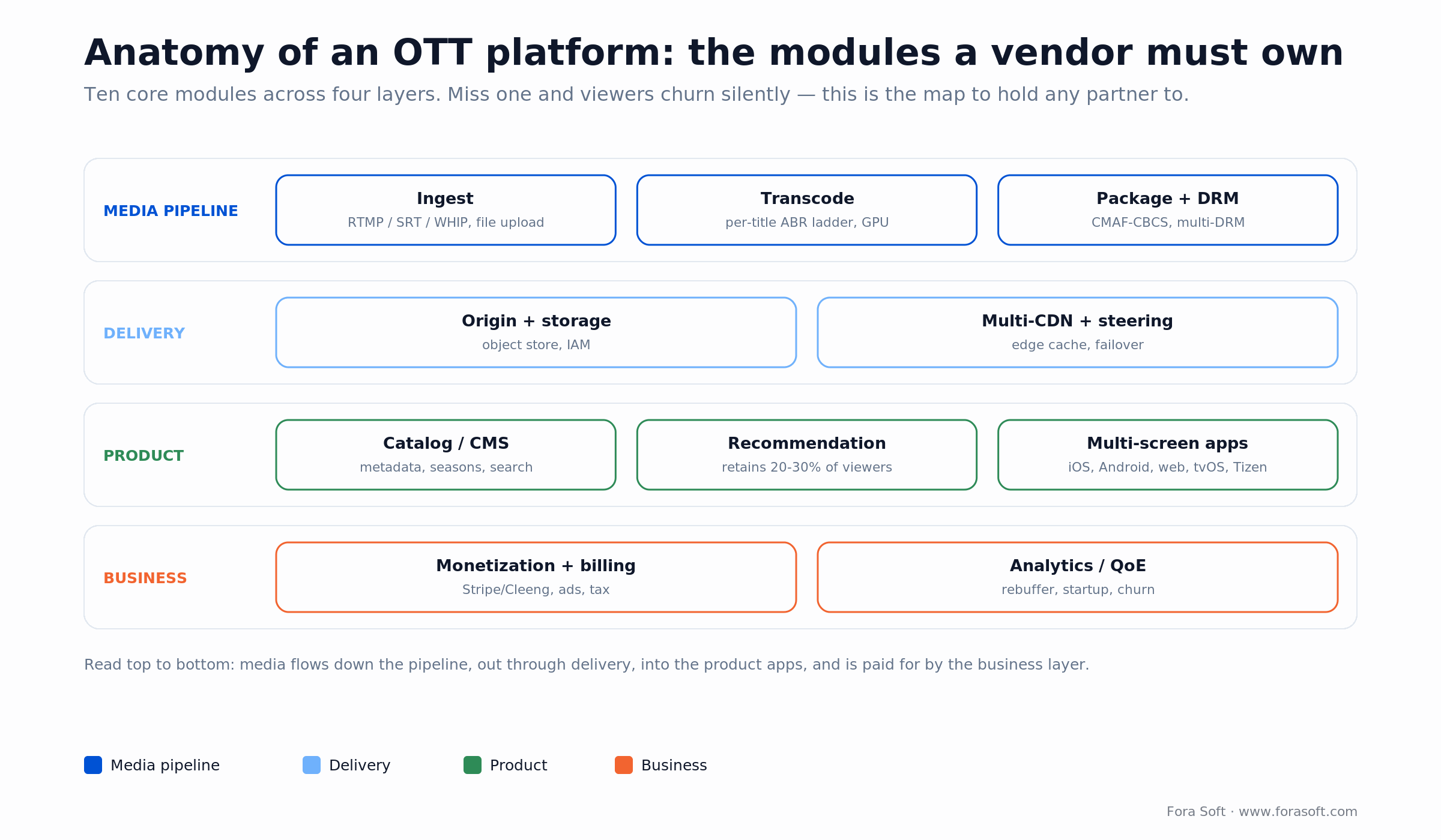 Anatomy of an OTT platform: 10 core modules across media pipeline, delivery, product and business layers