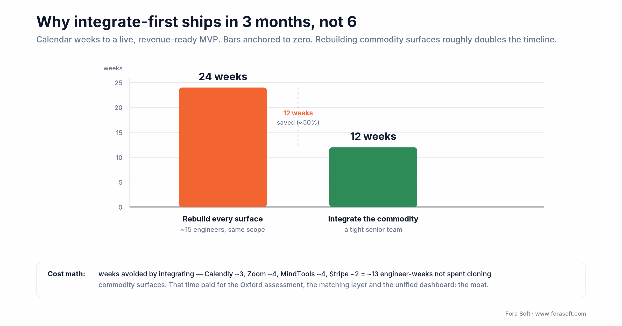 Coaching platform development timeline: rebuilding every surface takes ~24 weeks vs 12 weeks integrating commodity services