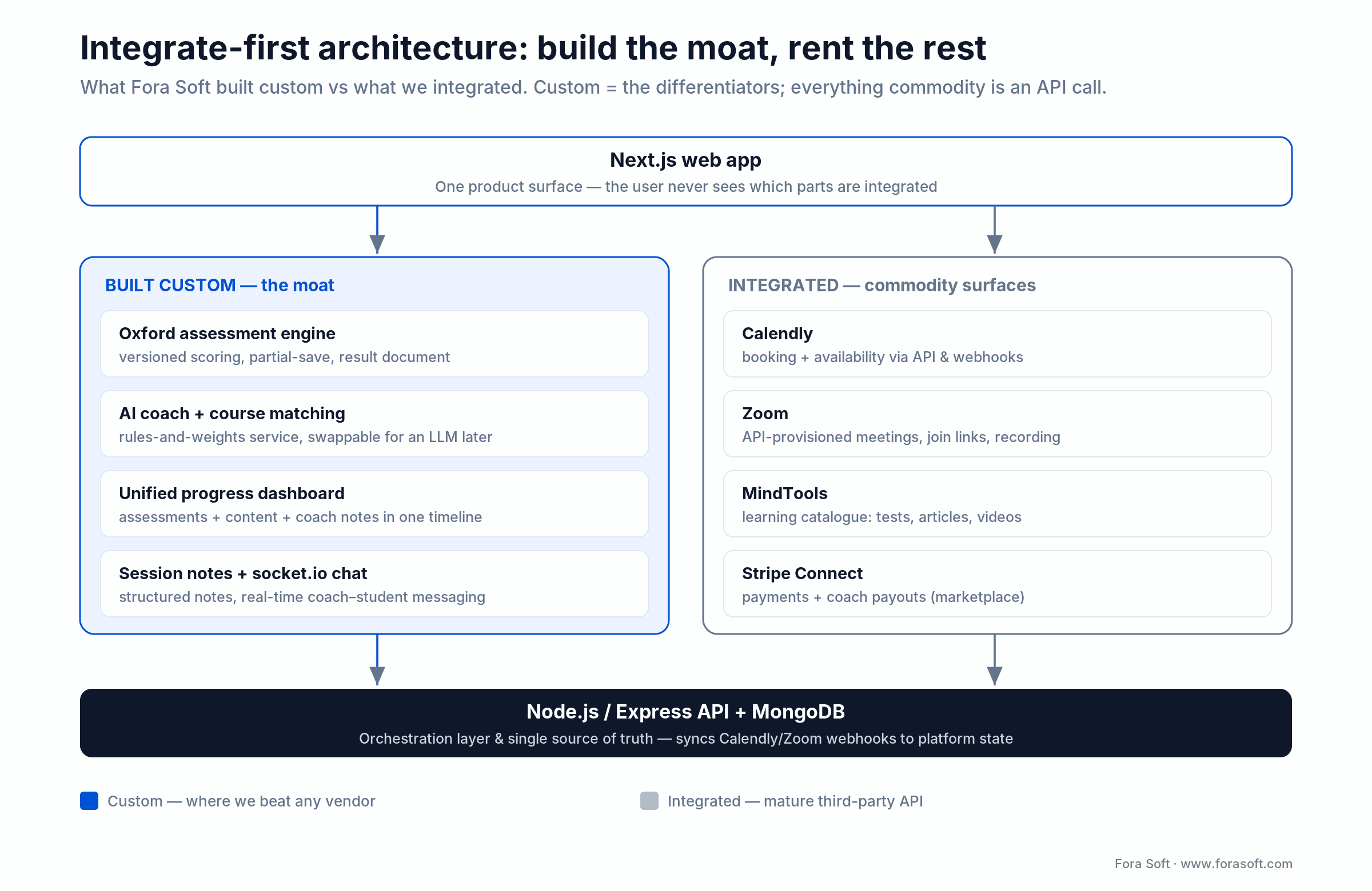 Career Point architecture: custom Oxford assessment, AI matching, dashboard; integrated Calendly, Zoom, MindTools, Stripe