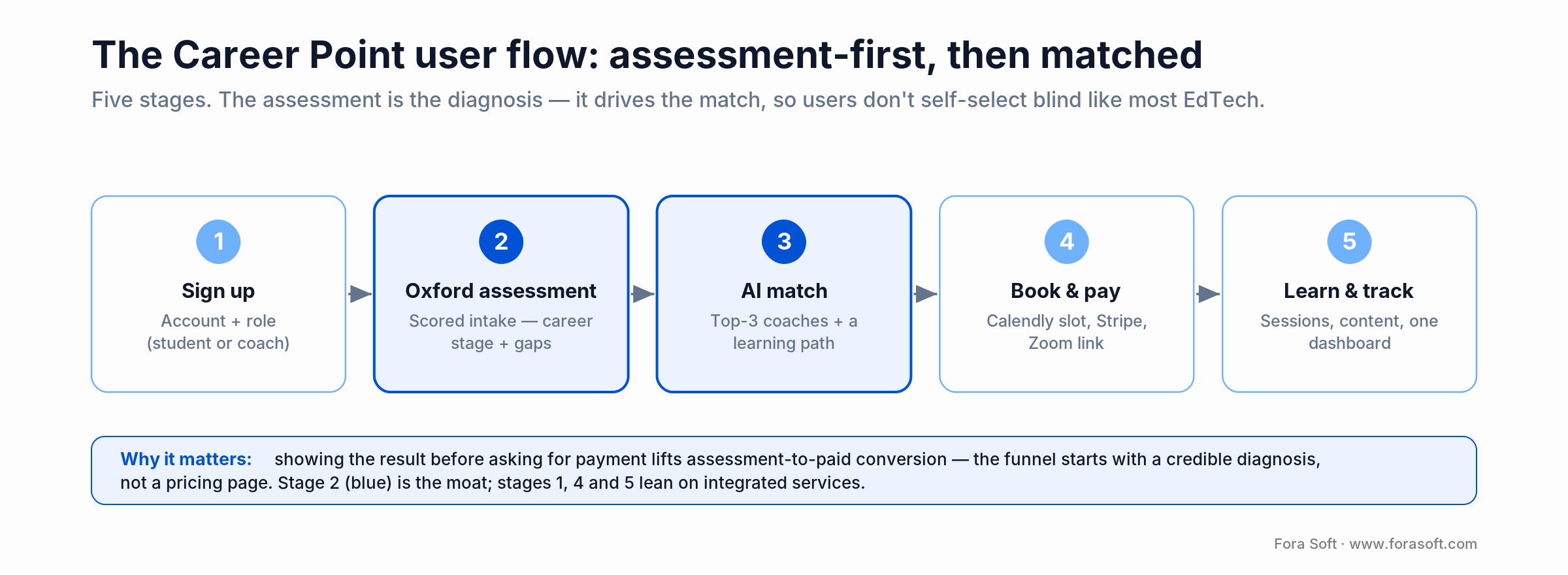 Career Point user flow: sign up, Oxford assessment, AI coach match, book and pay, then learn and track on one dashboard