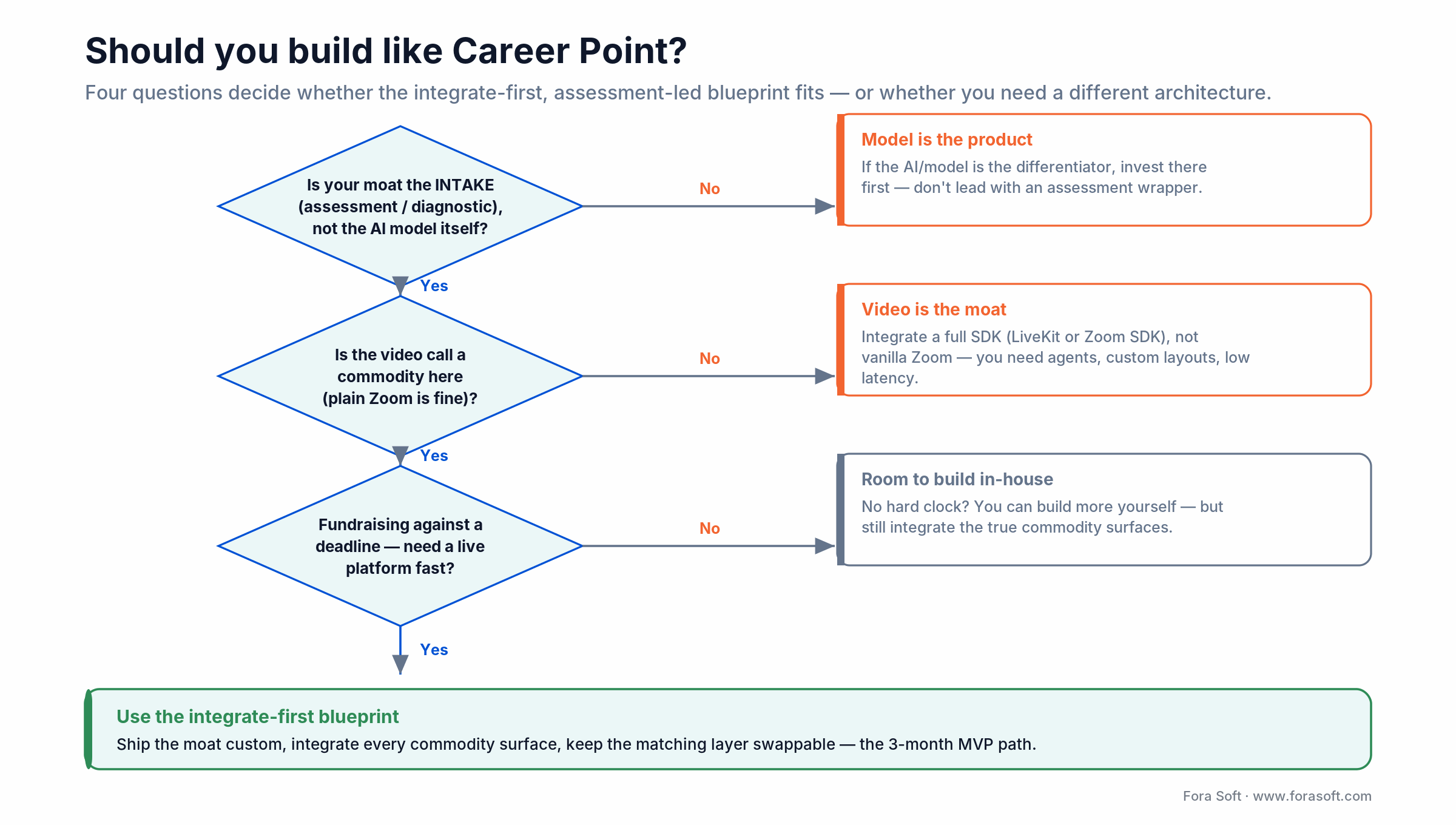 Decision tree for building a coaching platform: when the integrate-first, assessment-led blueprint fits and when it doesn't