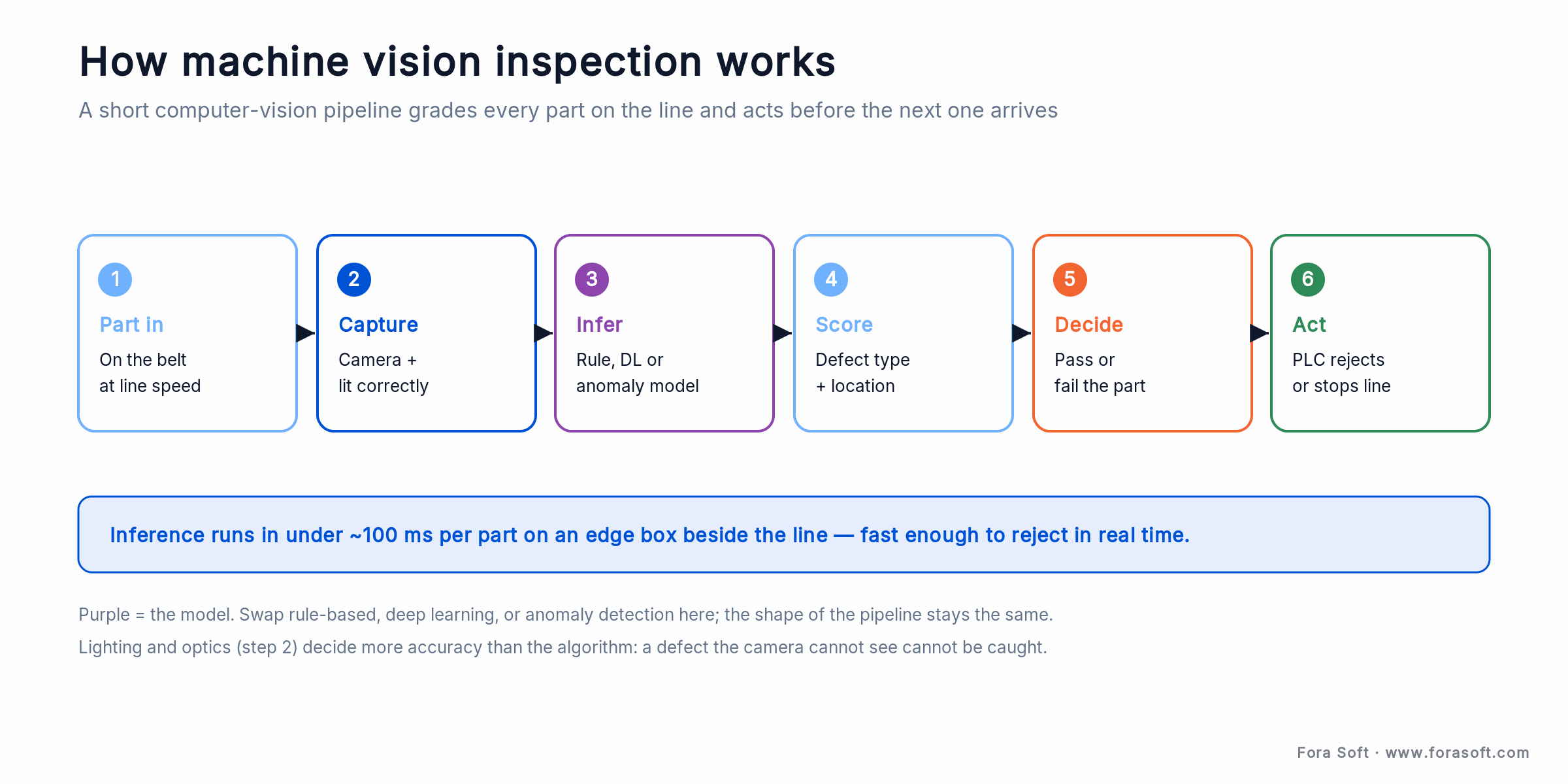 Machine vision inspection pipeline: capture, infer under 100ms, decide pass or fail, then a PLC rejects the part