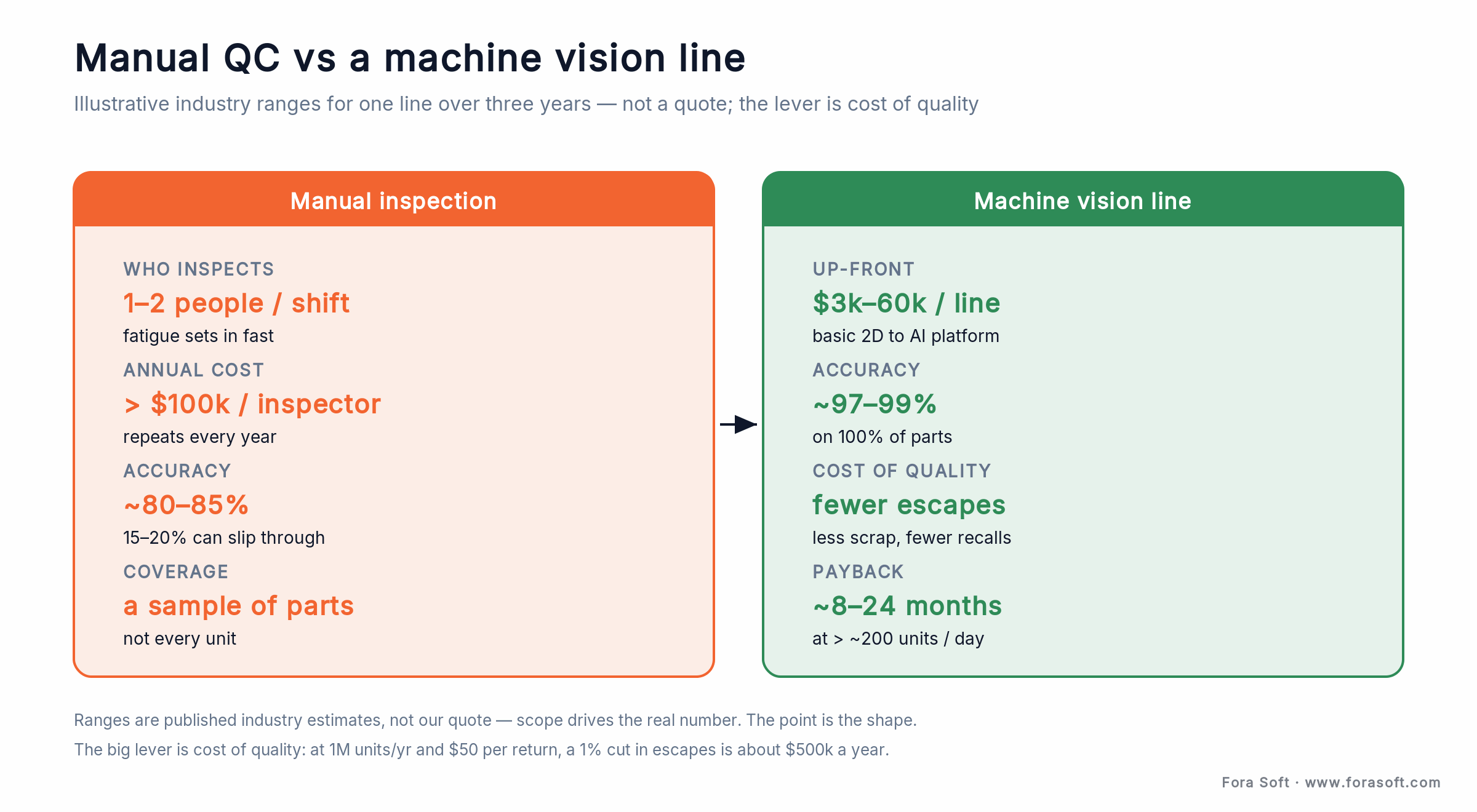 Illustrative three-year cost of manual inspection vs a machine vision line: labor, capex, accuracy, cost of quality