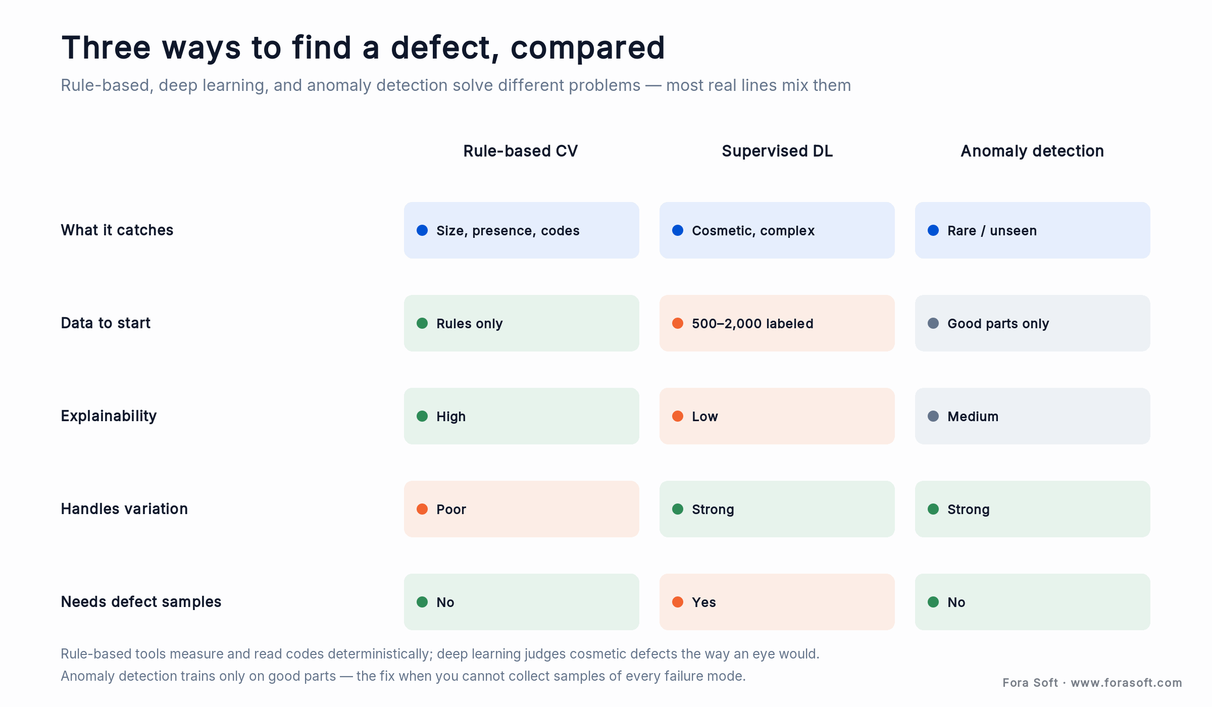 Rule-based CV vs supervised deep learning vs anomaly detection: what each catches, data needed, and explainability
