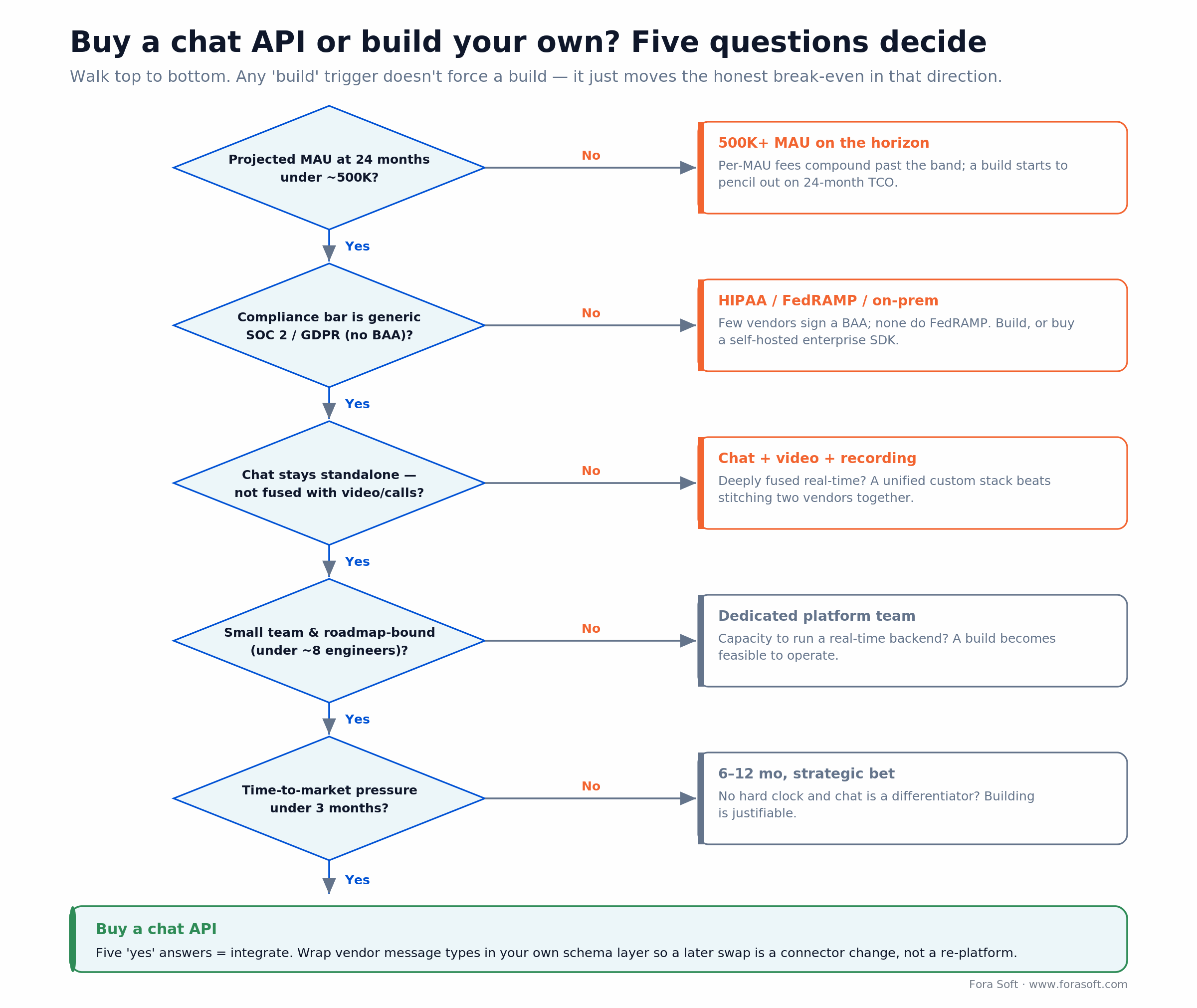 Buy a chat API or build decision tree: five questions on MAU, compliance, video coupling, team size and time to market