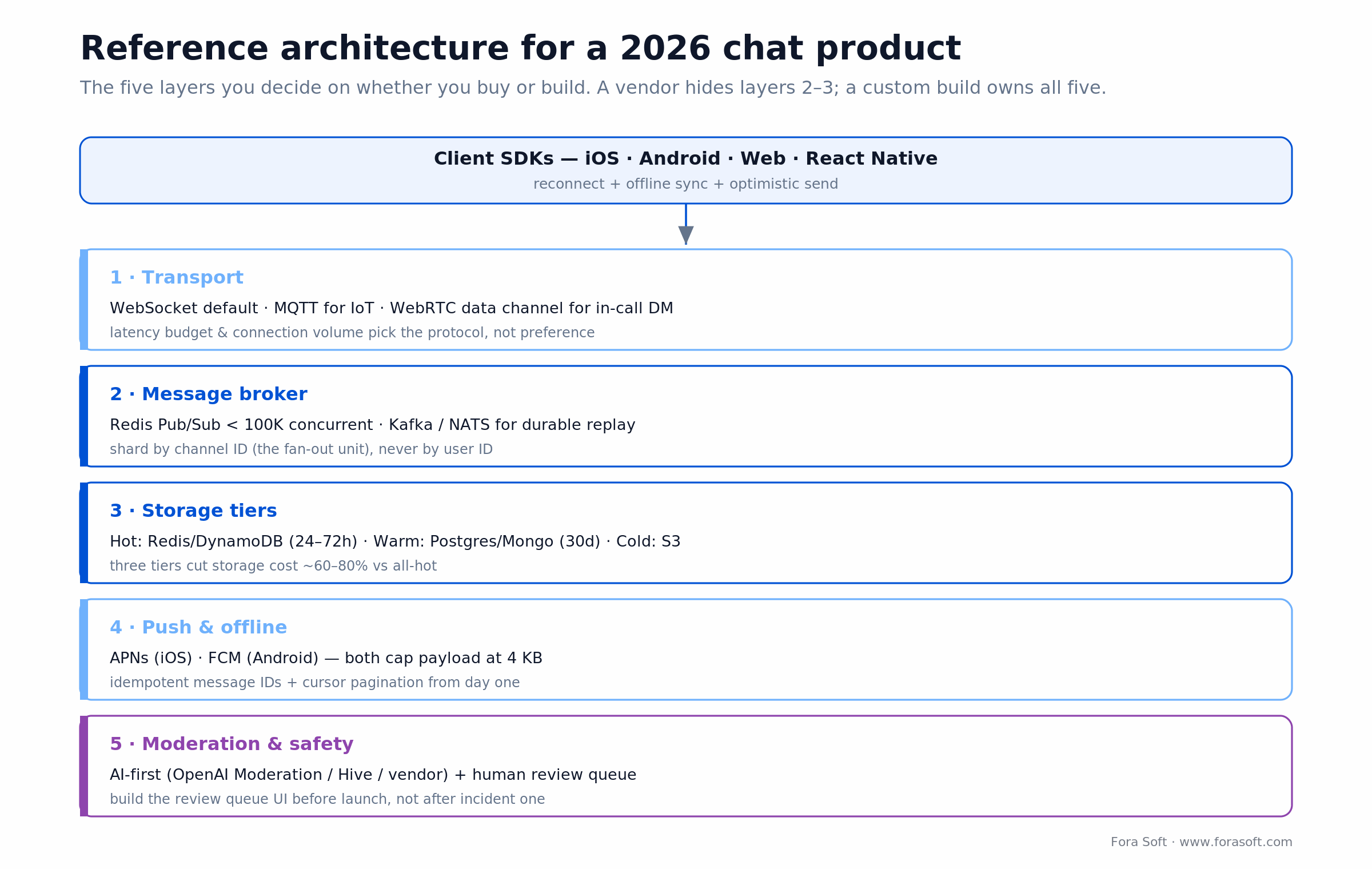 Reference architecture for a 2026 chat product: transport, message broker, storage tiers, push and offline, moderation