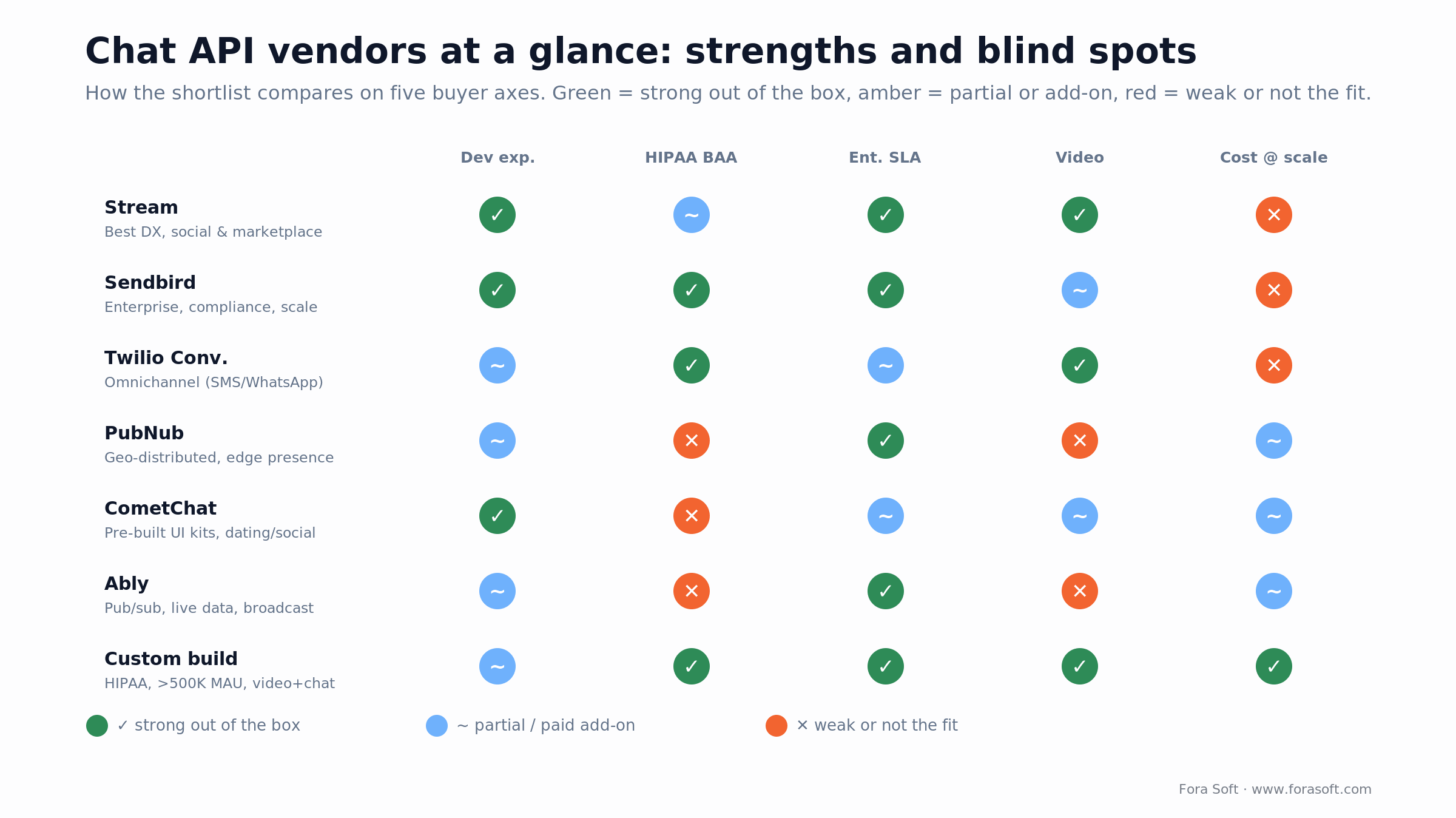 Chat API vendor comparison: Stream, Sendbird, Twilio, PubNub, CometChat, Ably and custom build across five buyer axes