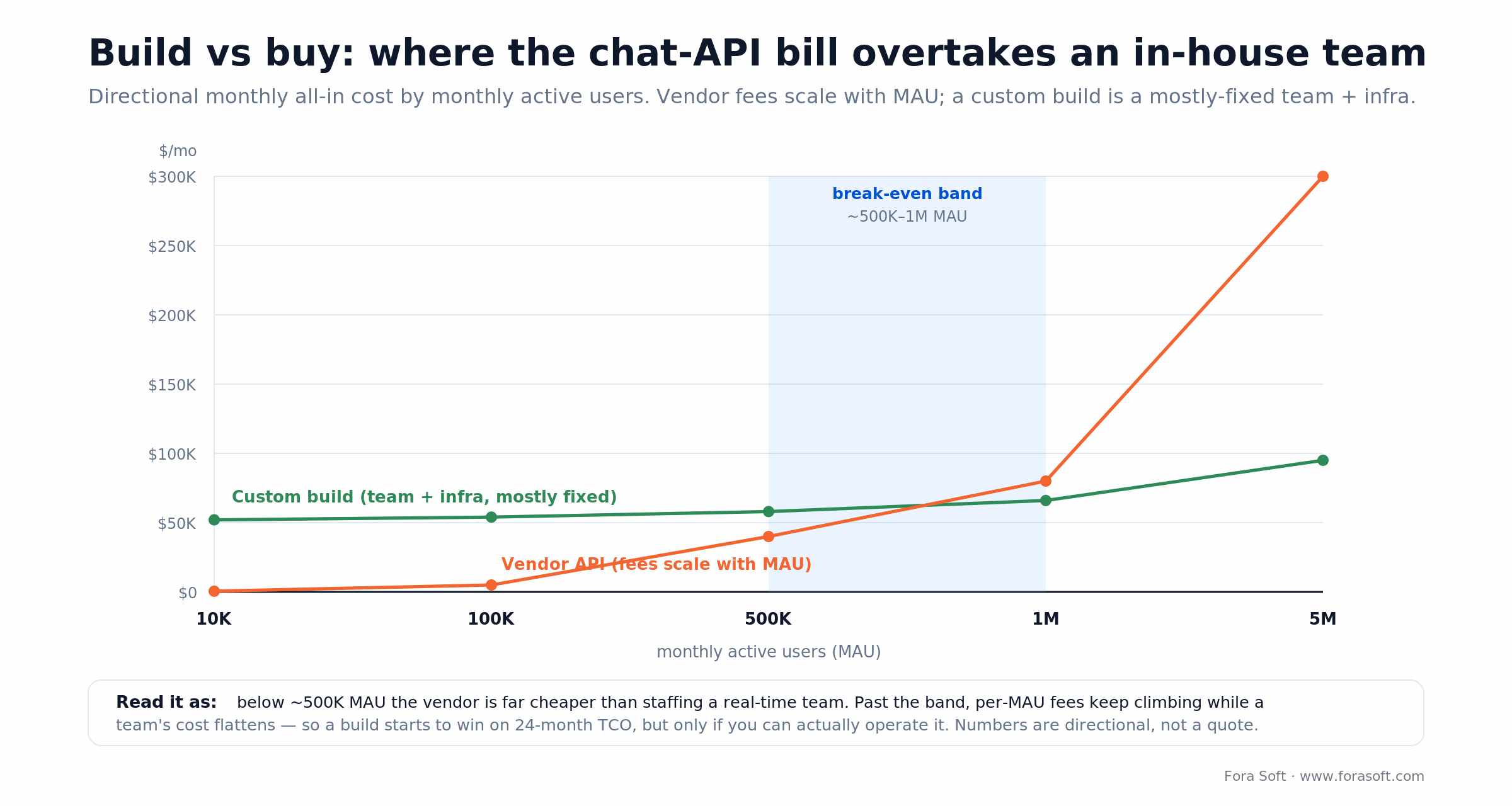 Build vs buy chat: vendor API fees scale with MAU and overtake a mostly-fixed in-house team cost around 500K-1M MAU
