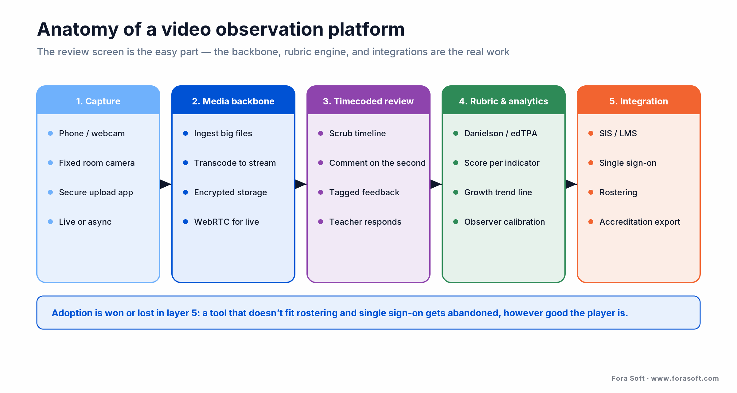 Anatomy of a video observation platform: capture, media backbone, timecoded review, rubric analytics, and SIS/LMS integration