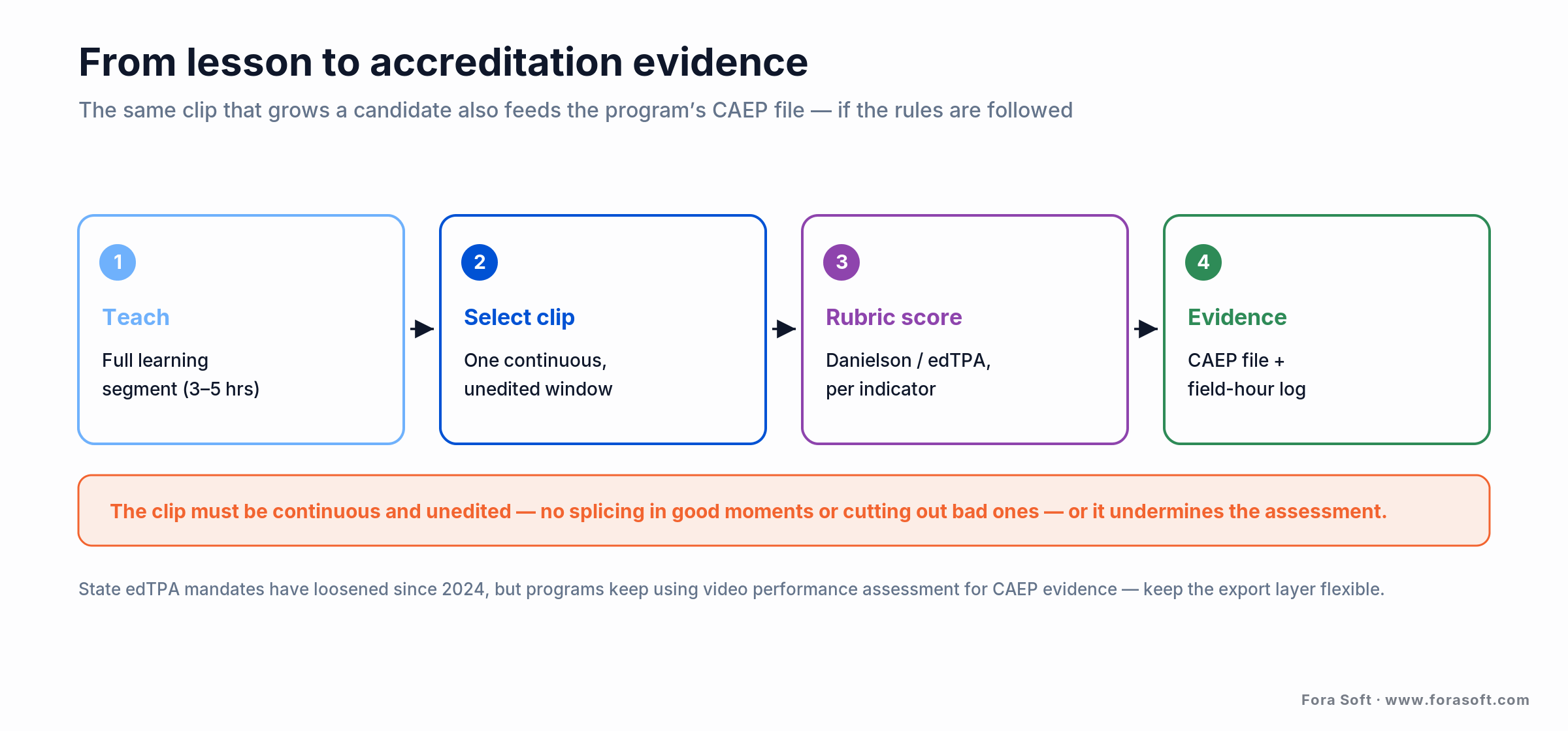 Accreditation workflow: teach a learning segment, select a continuous unedited clip, rubric-score it, feed CAEP evidence