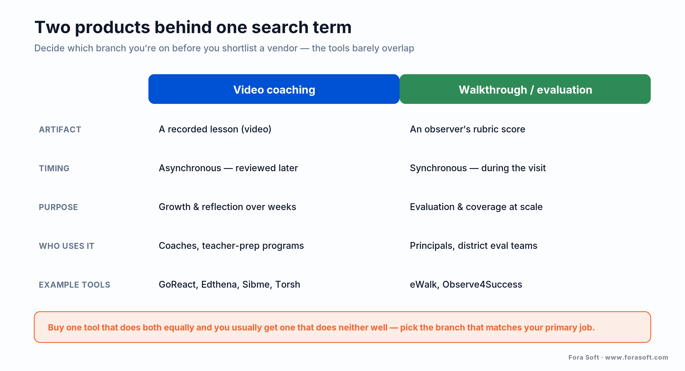 Two kinds of classroom observation software: async video coaching (GoReact, Edthena) vs in-person walkthrough evaluation apps