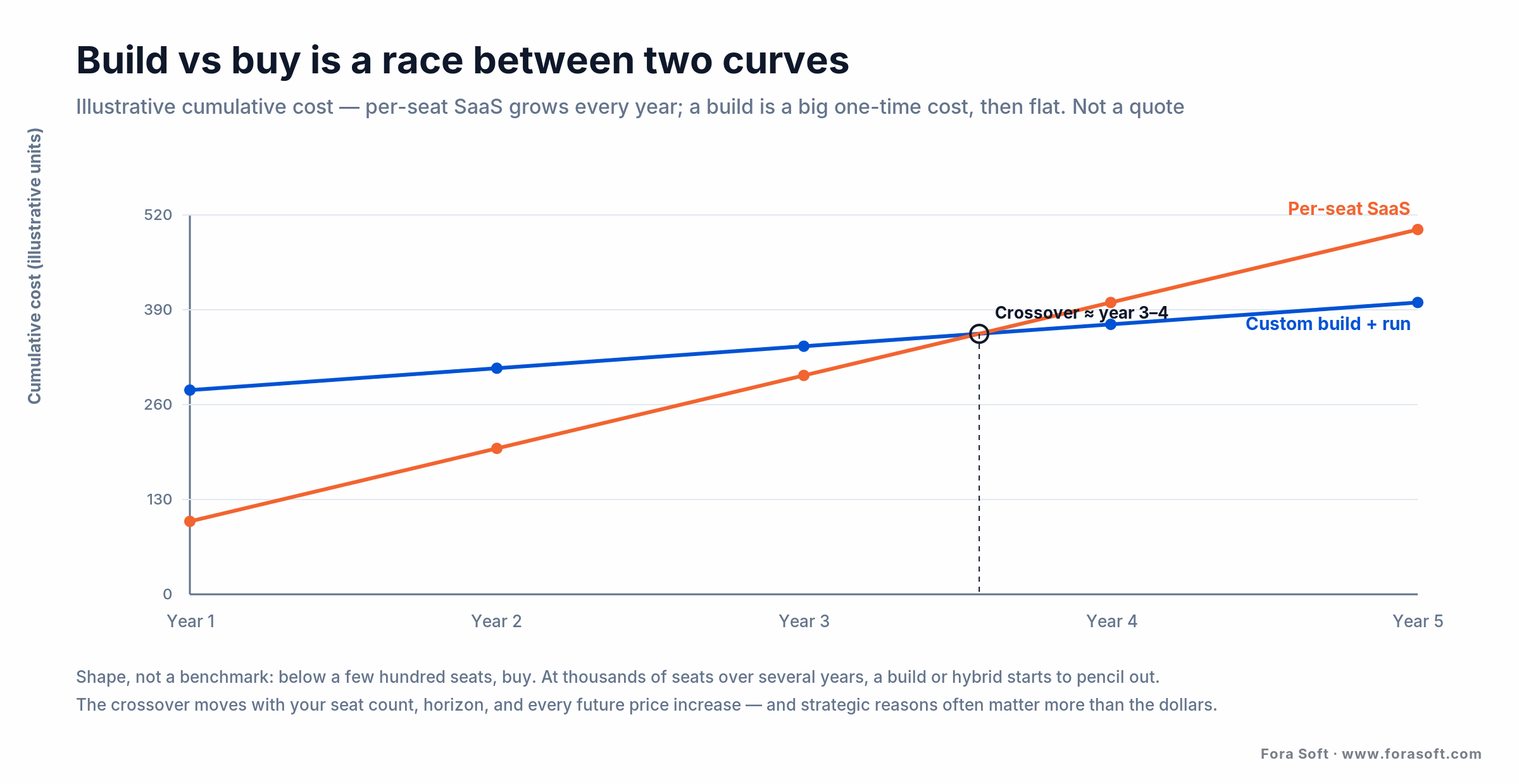Build vs buy cost curves: per-seat SaaS grows yearly while a custom build stays flat, crossing over around year three to four