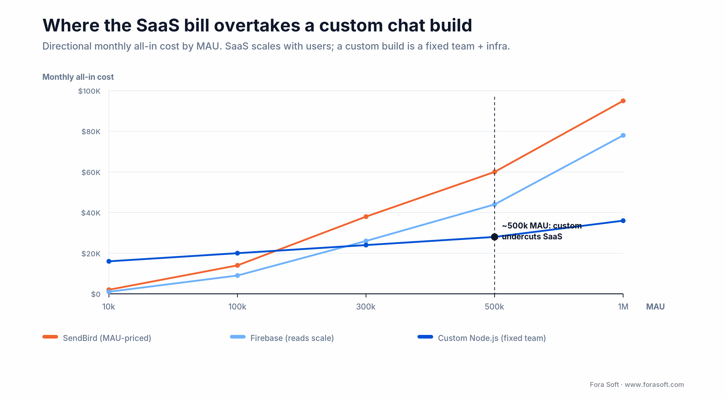 Chat cost vs MAU: SendBird and Firebase bills rise with users while a custom build stays flat, crossing near 500k MAU