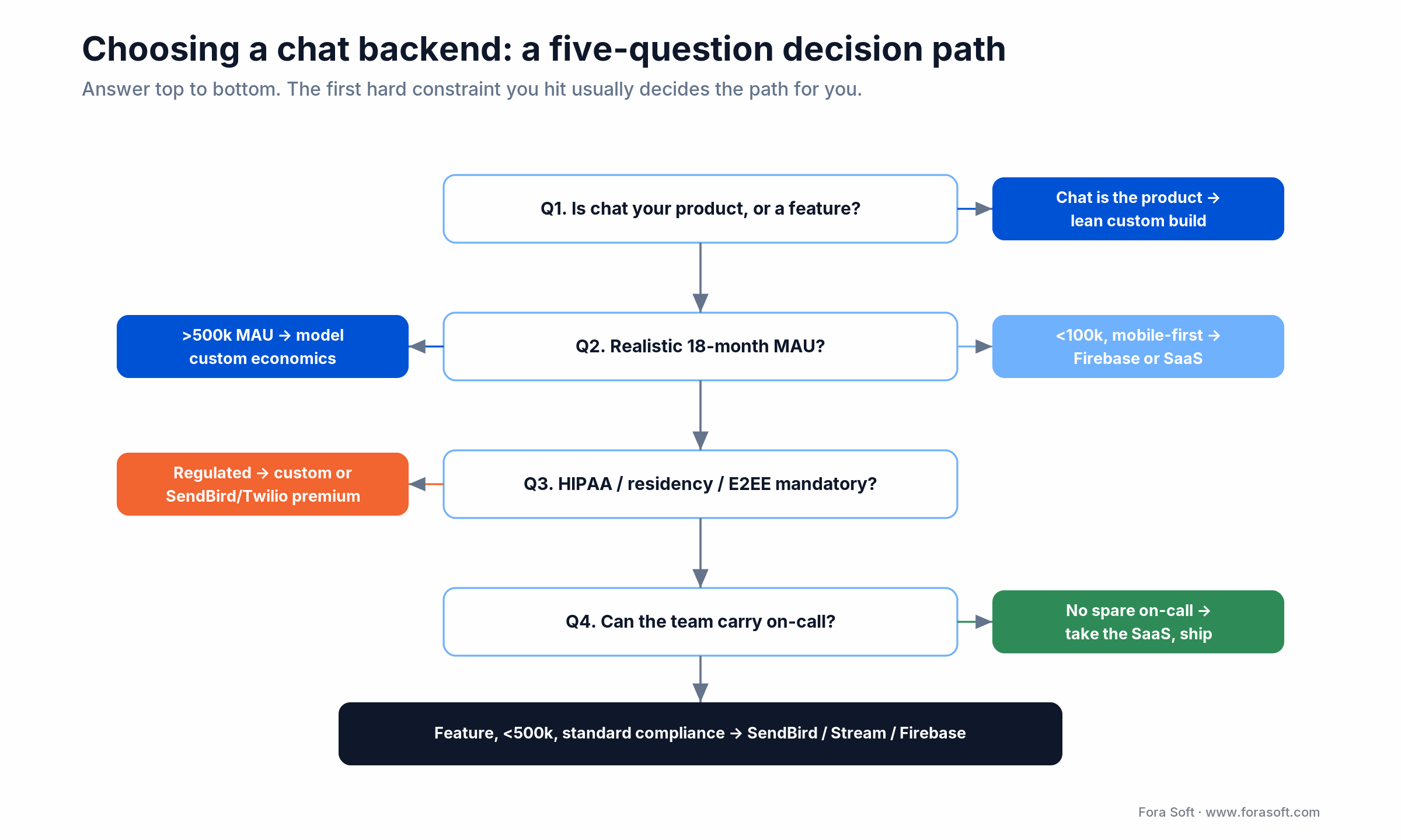 Five-question decision tree for choosing between Firebase, a SaaS chat SDK, or a custom chat backend