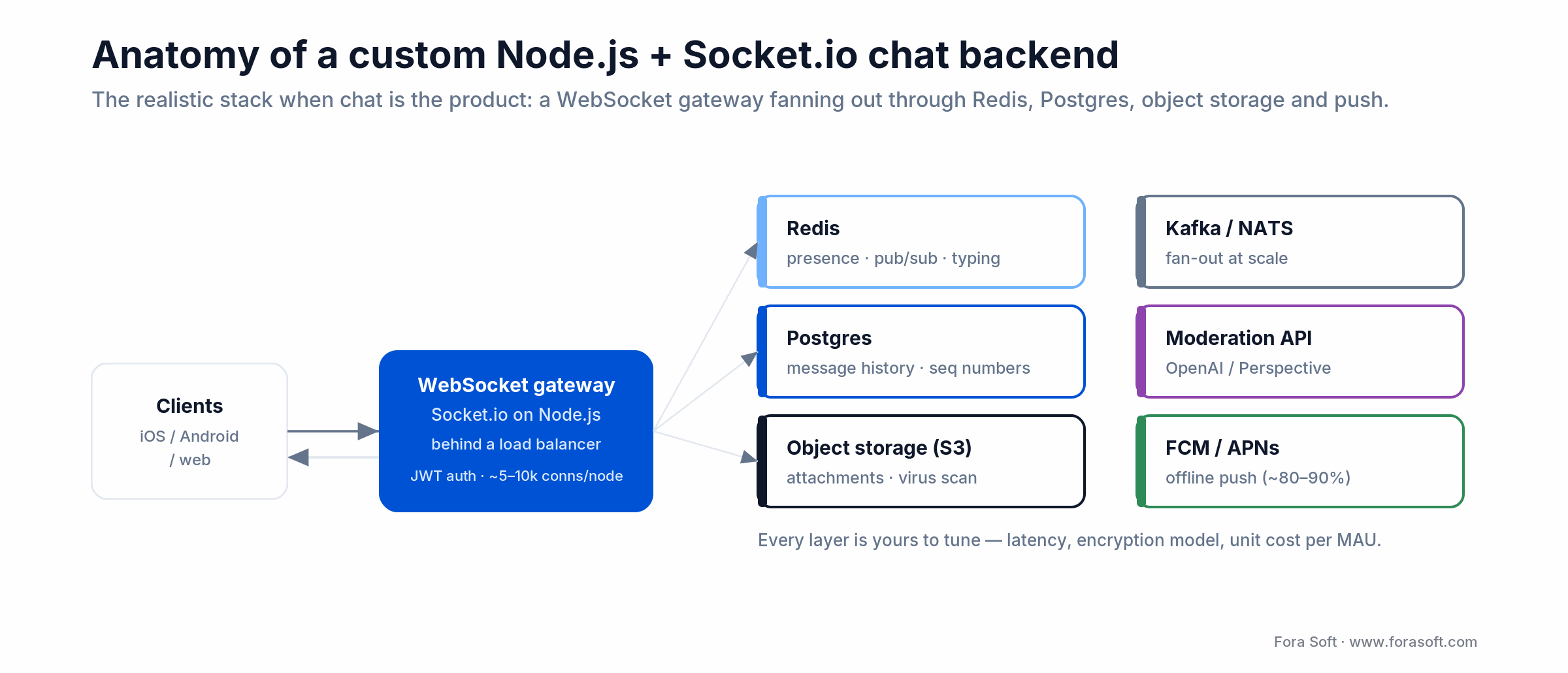 Custom Node.js + Socket.io chat architecture: WebSocket gateway with Redis, Postgres, S3, Kafka, moderation API and push