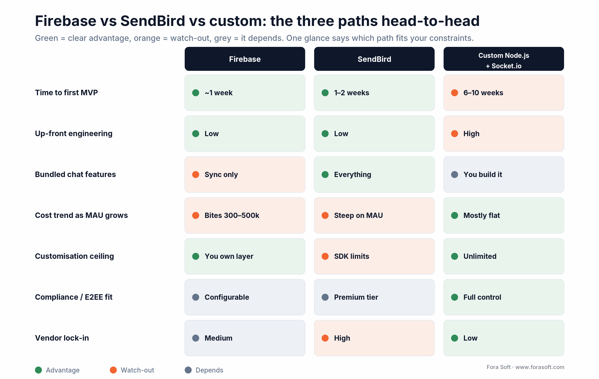 Firebase vs SendBird vs custom Node.js + Socket.io compared on MVP time, cost, features, lock-in and compliance