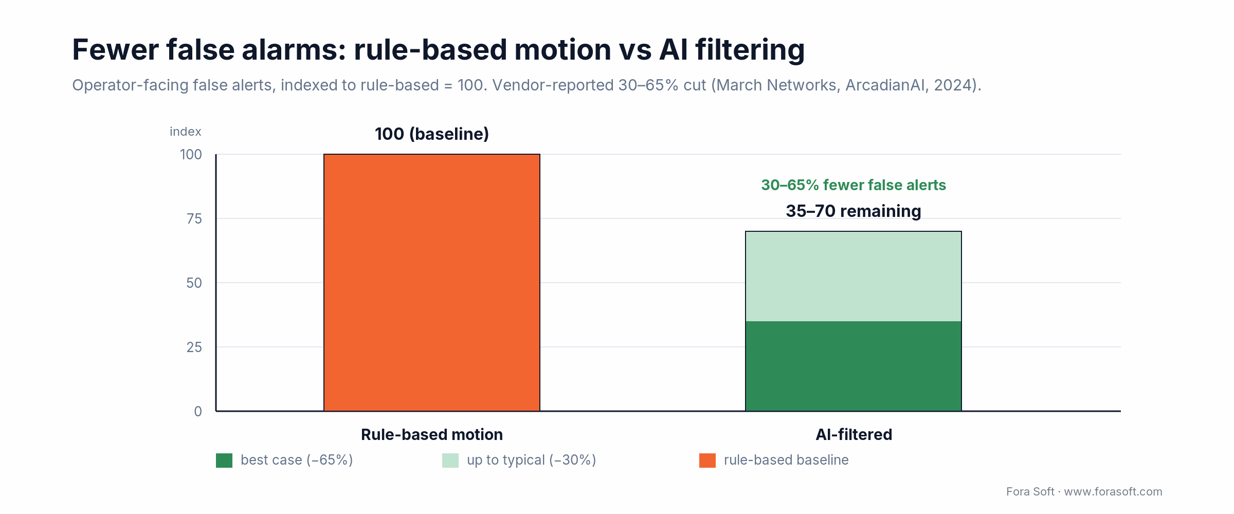 Bar chart: AI filtering cuts operator false alarms 30 to 65 percent versus rule-based motion detection (vendor data, 2024)