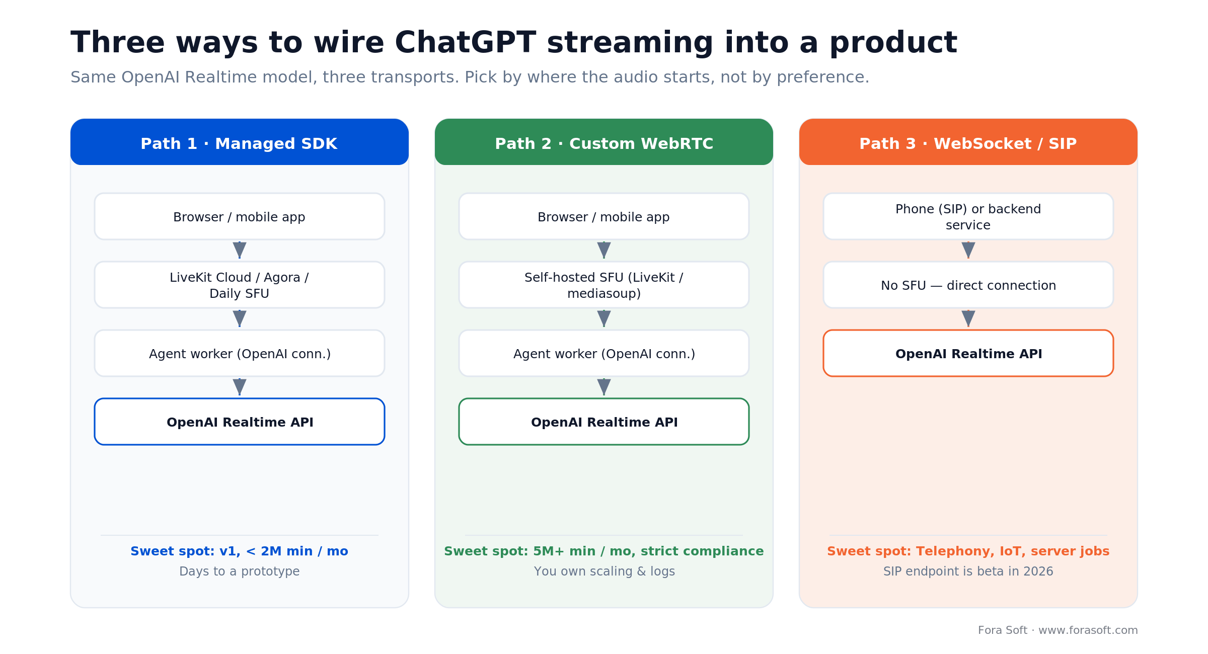 Three ChatGPT streaming paths: managed SDK, custom WebRTC, and WebSocket or SIP, all reaching the OpenAI Realtime API