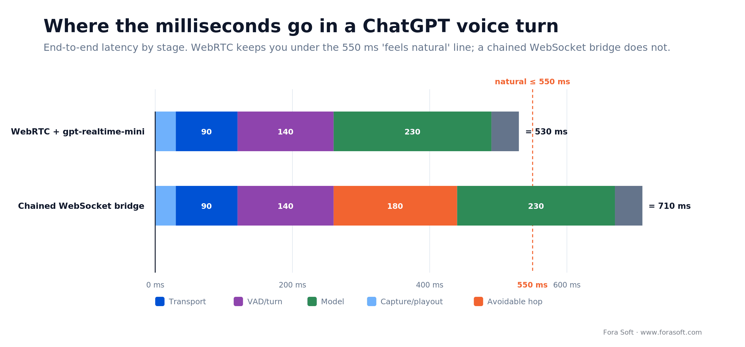 Latency budget: a WebRTC voice turn totals 530 ms, a chained WebSocket bridge 710 ms, past the 550 ms natural line