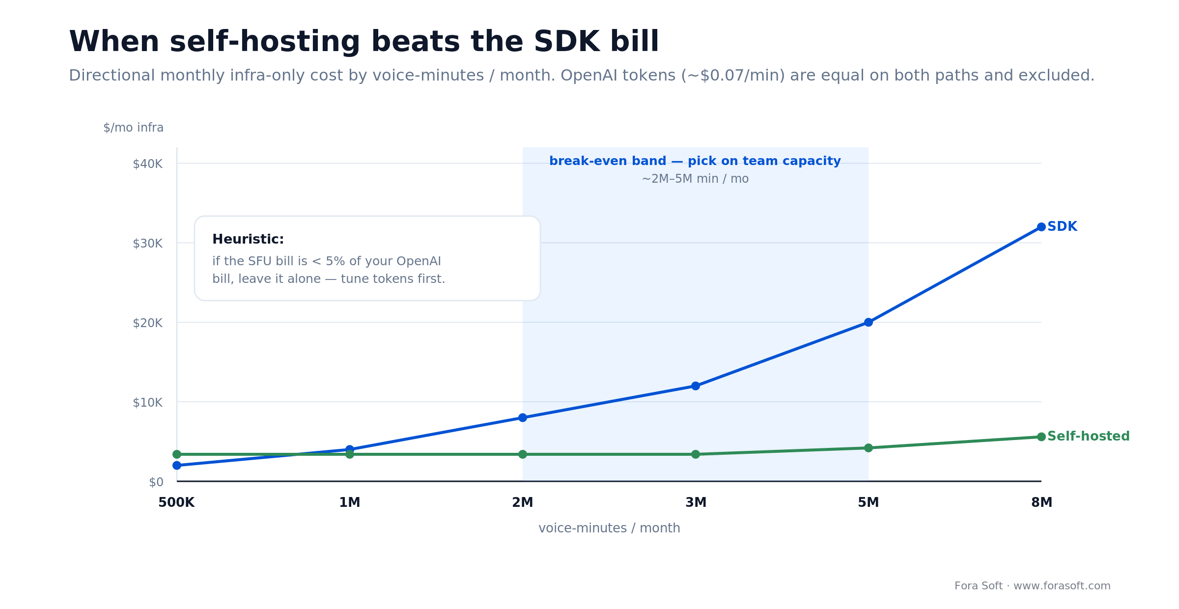 Cost crossover: SDK infra bill overtakes self-hosted LiveKit as voice-minutes rise past the 2-5M break-even band