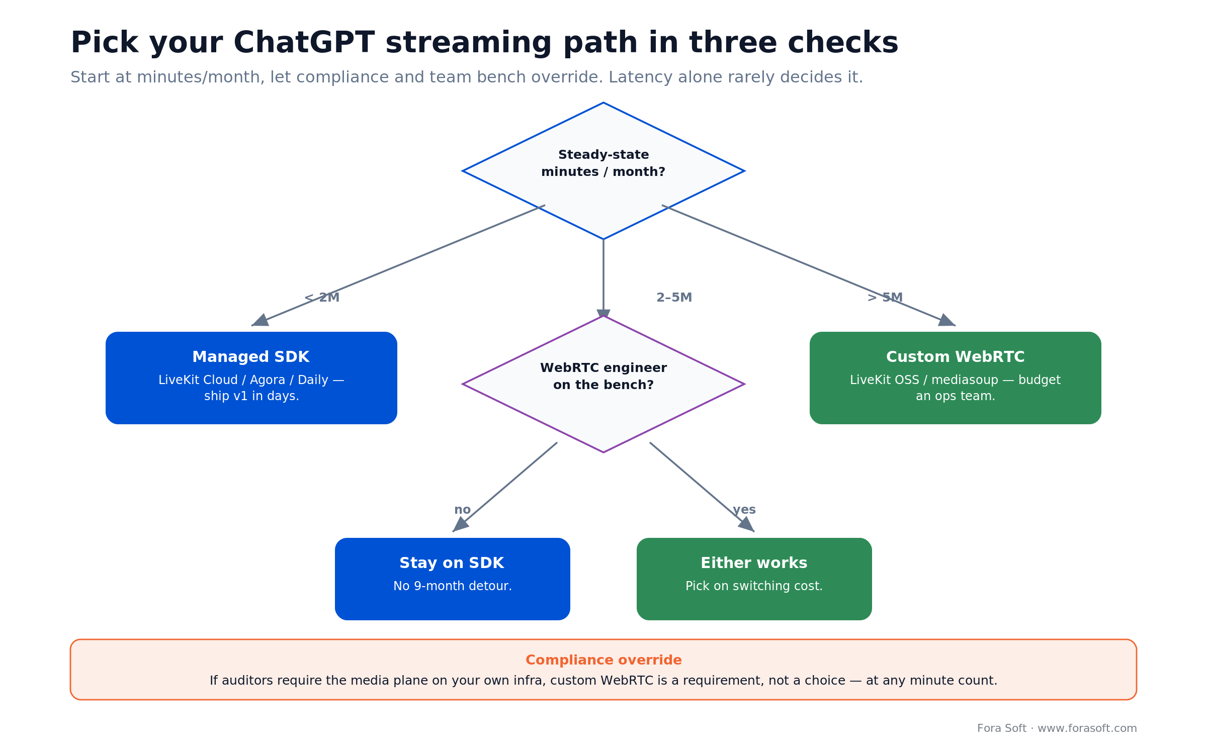 Decision tree: pick a ChatGPT streaming path by minutes per month, WebRTC team bench, with a compliance override