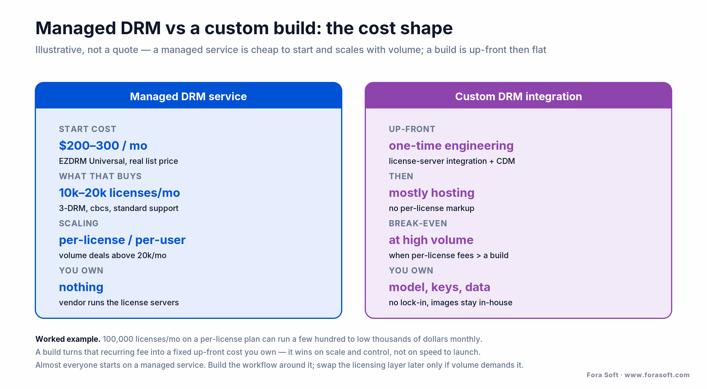 Cost shape of managed DRM vs custom build: managed starts around $200-300/mo and scales; a build is up-front then flat