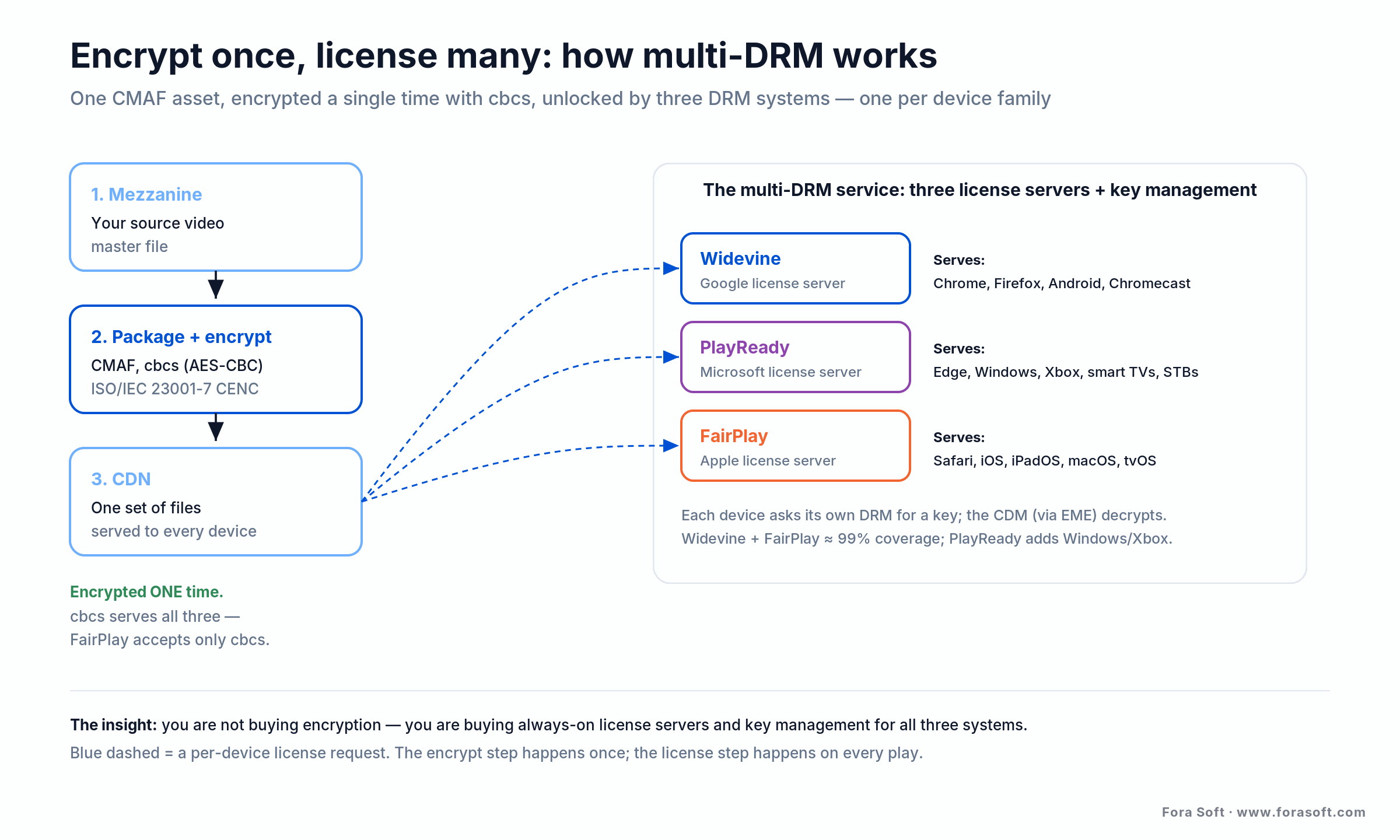 Multi-DRM anatomy: one CMAF asset encrypted once with cbcs, served by Widevine, PlayReady and FairPlay license servers