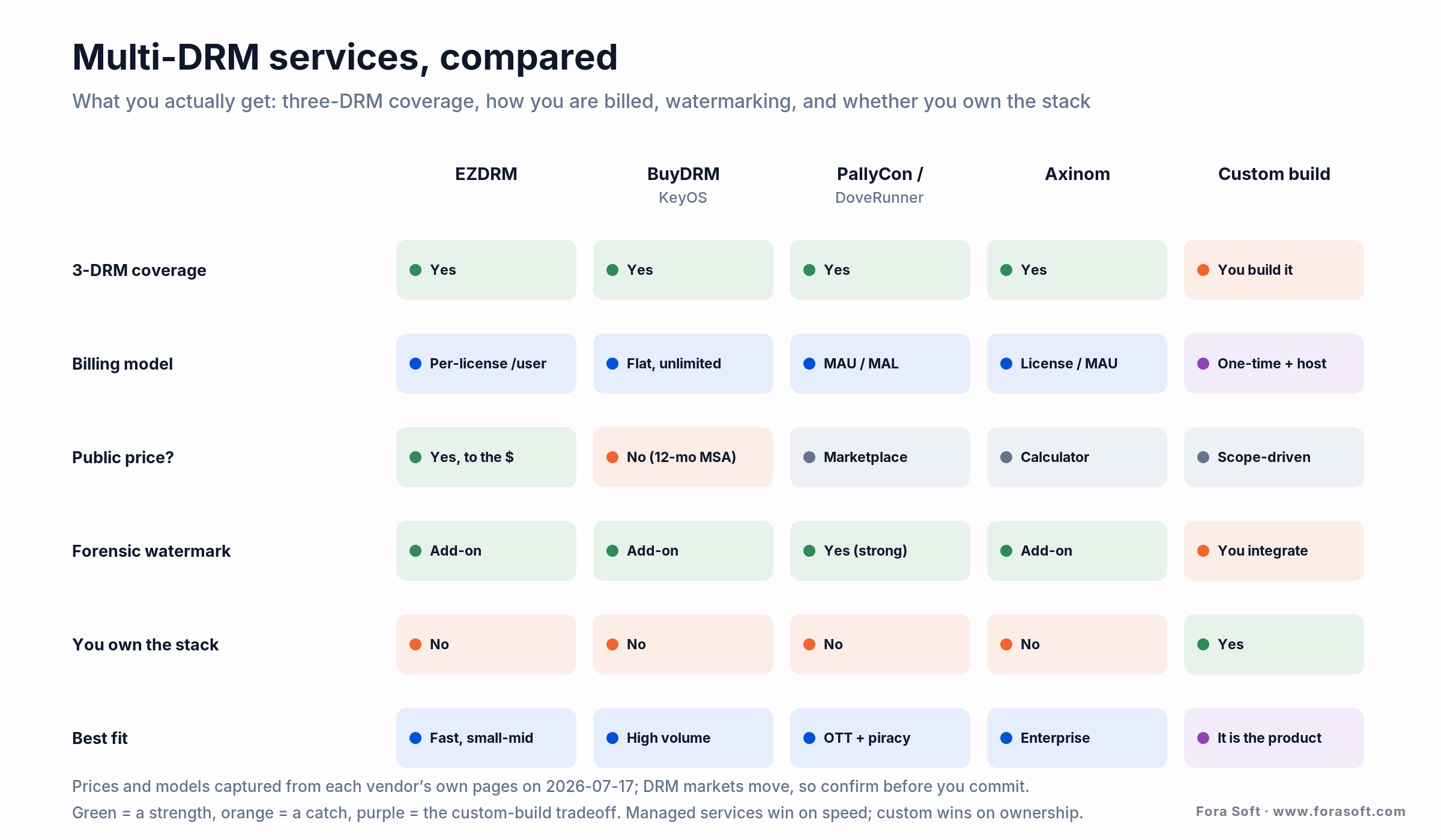 Multi-DRM vendor matrix comparing EZDRM, BuyDRM, PallyCon, Axinom and custom on coverage, billing, watermarking and ownership