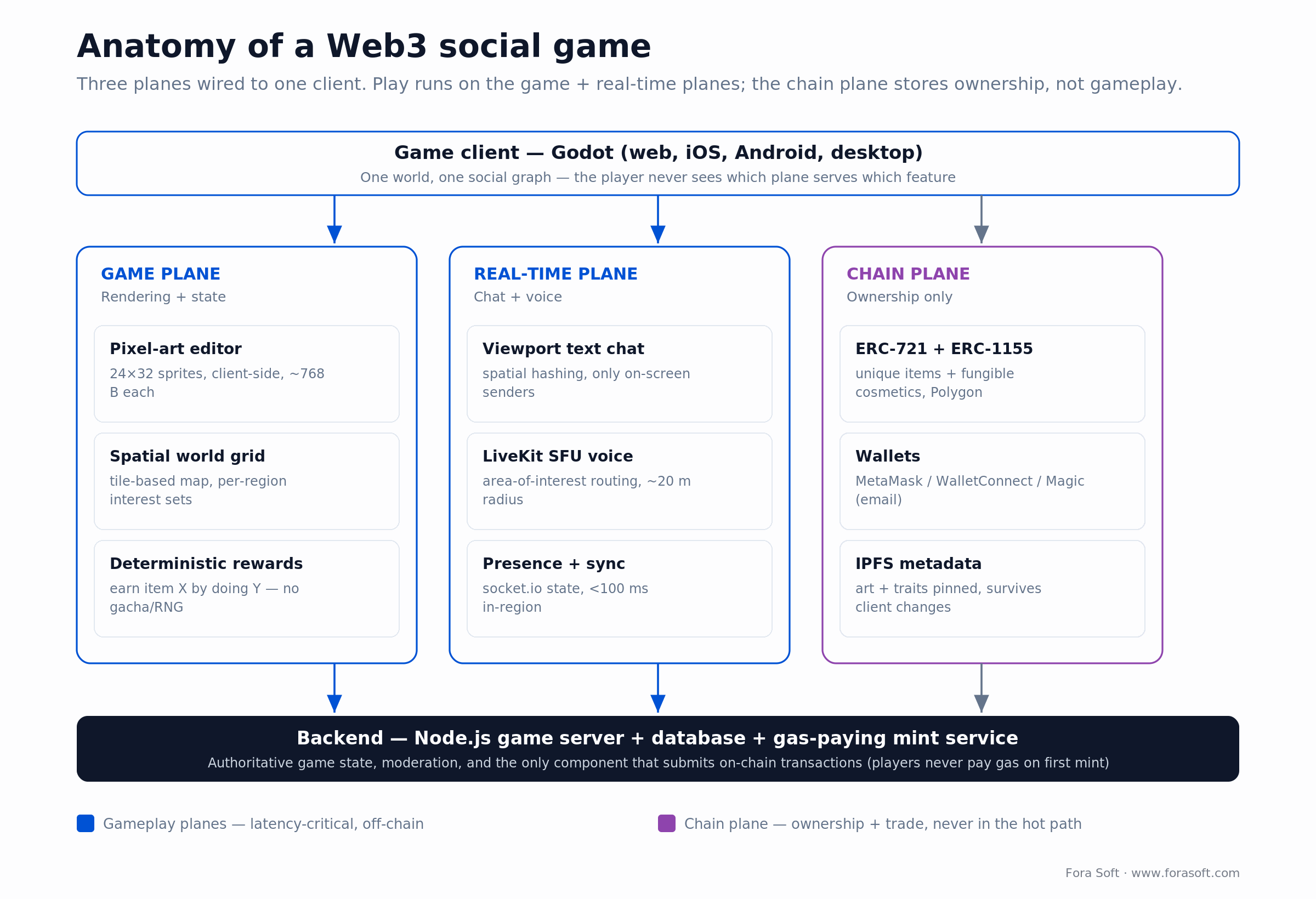 Web3 social game architecture: game and real-time planes off-chain, chain plane for NFT ownership, Node.js backend
