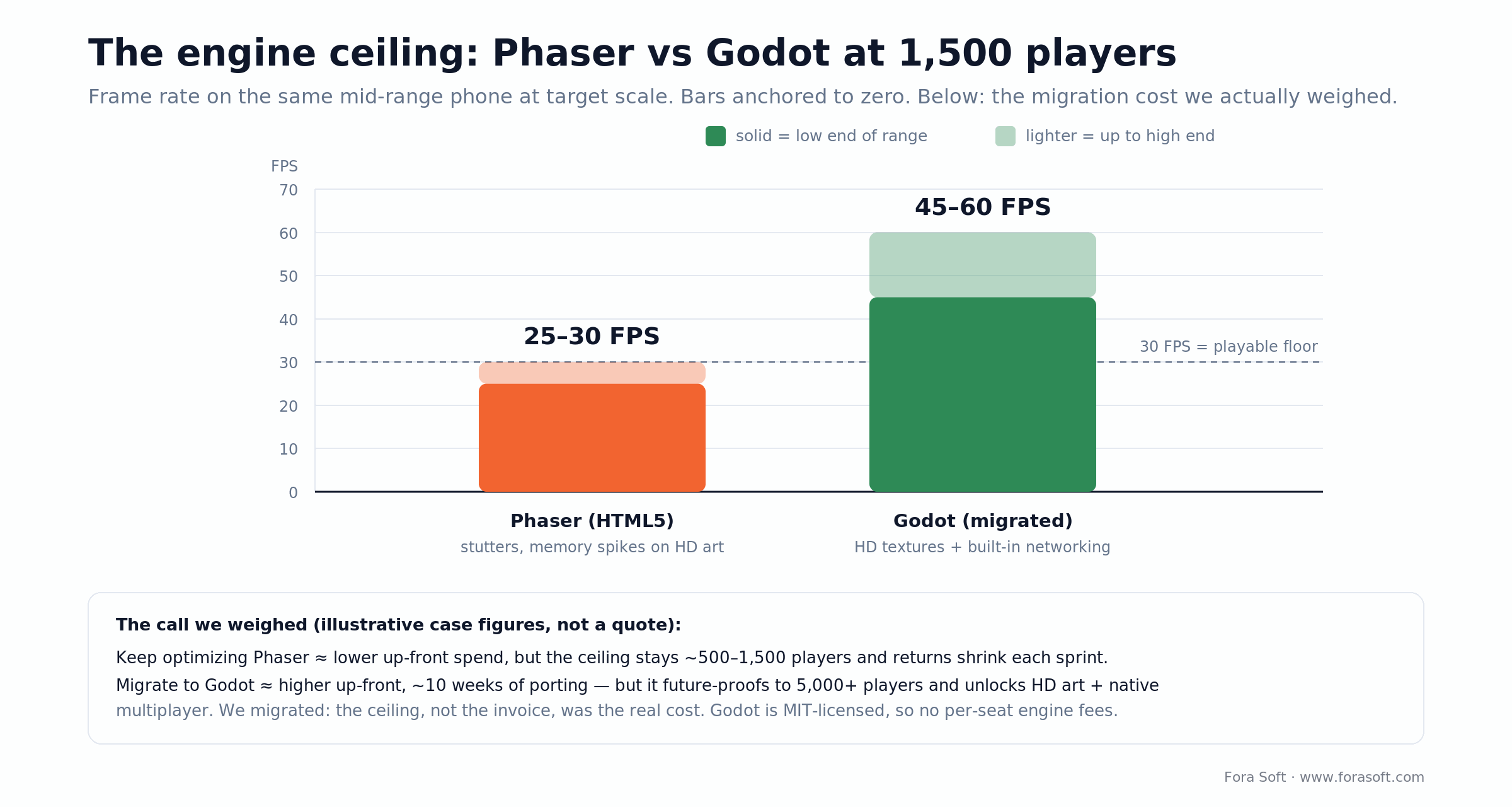 Frame rate at 1,500 players on a mid-range phone: Phaser holds 25-30 FPS, Godot holds 45-60 FPS after migration