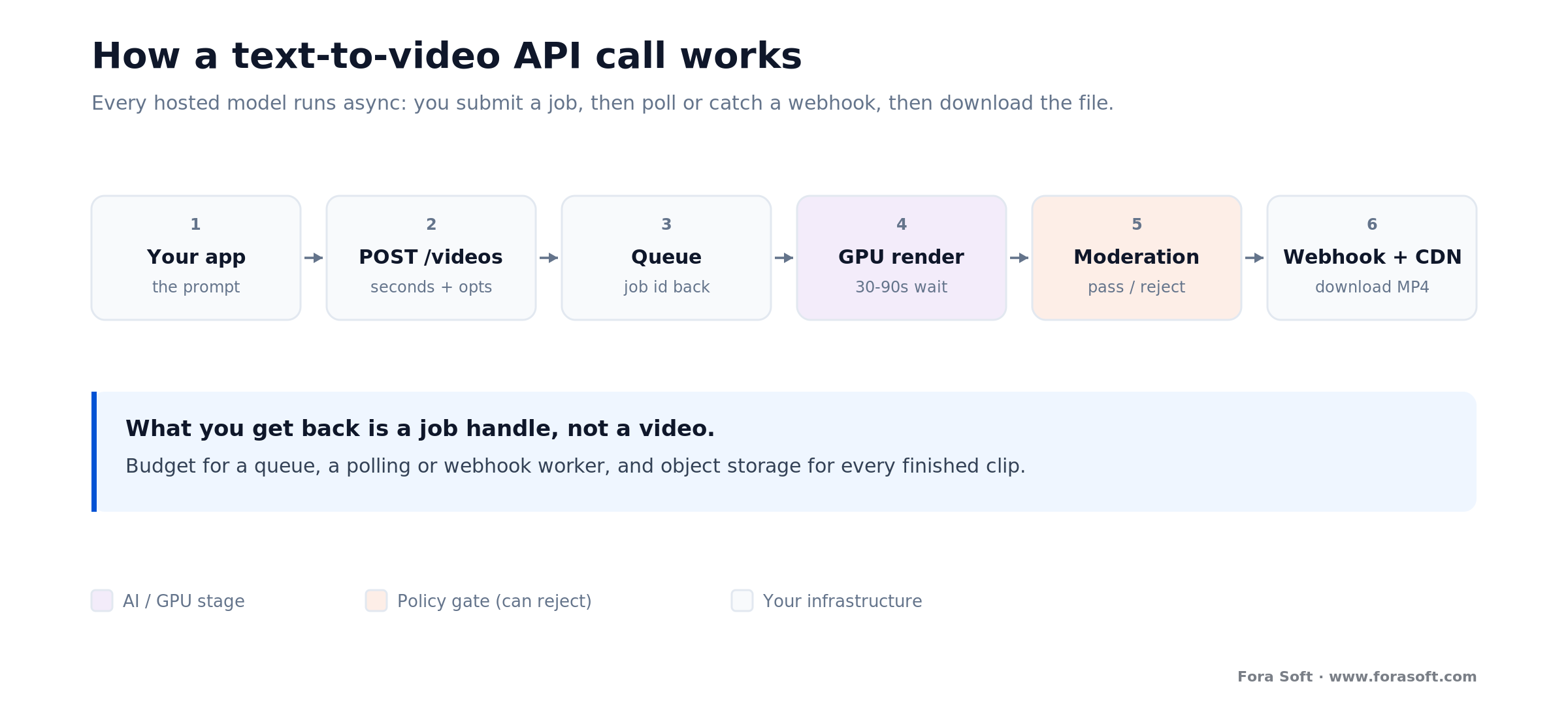 Async text-to-video pipeline: submit prompt, get a job id, GPU render, moderation gate, then webhook and CDN download