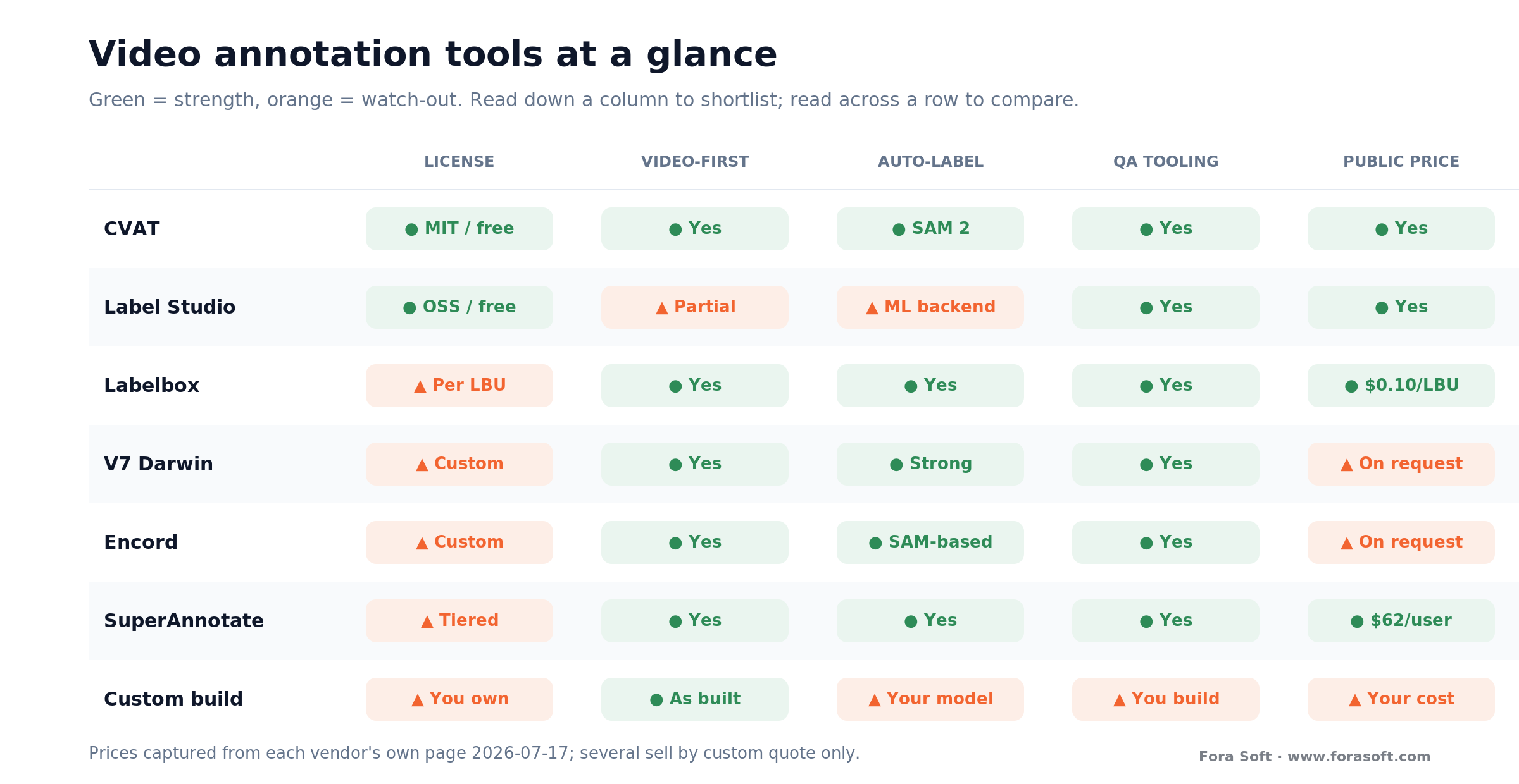 Traffic-light matrix comparing CVAT, Label Studio, Labelbox, V7, Encord, SuperAnnotate and custom builds
