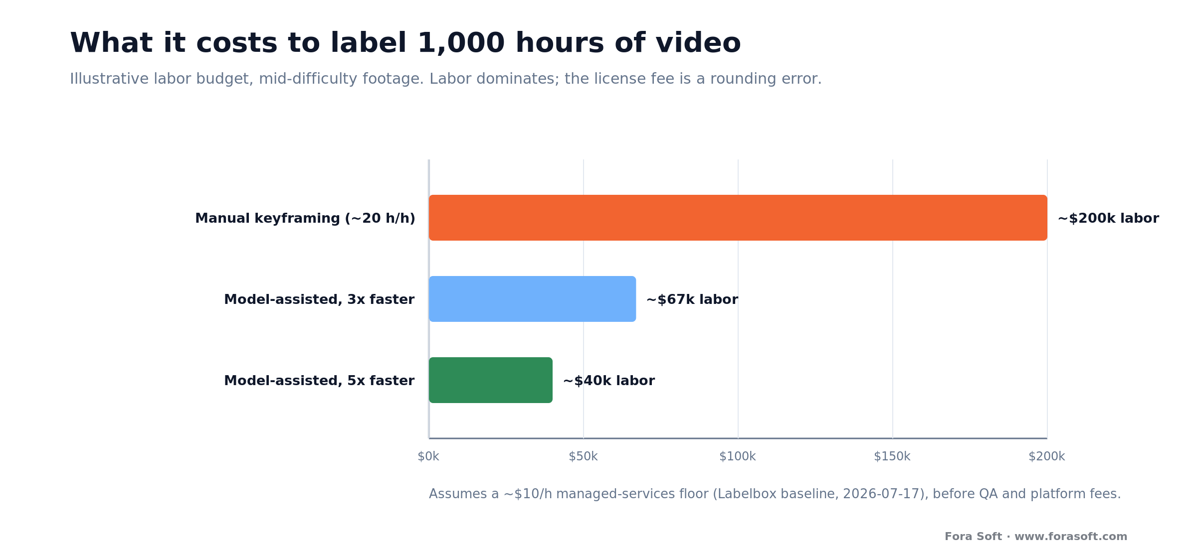Bar chart of labor cost to label 1,000 hours of video: manual keyframing vs model-assisted labeling
