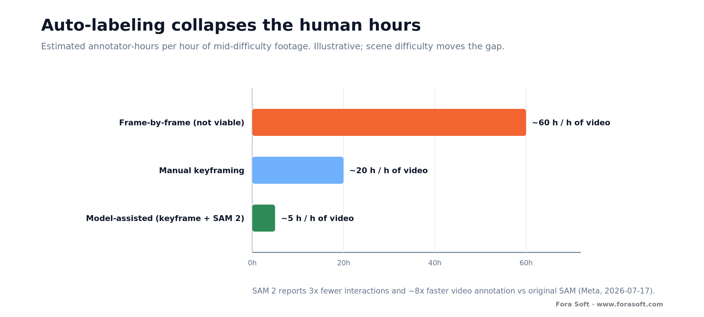 Bar chart: annotator hours per hour of video fall sharply with keyframing and SAM 2 auto-labeling