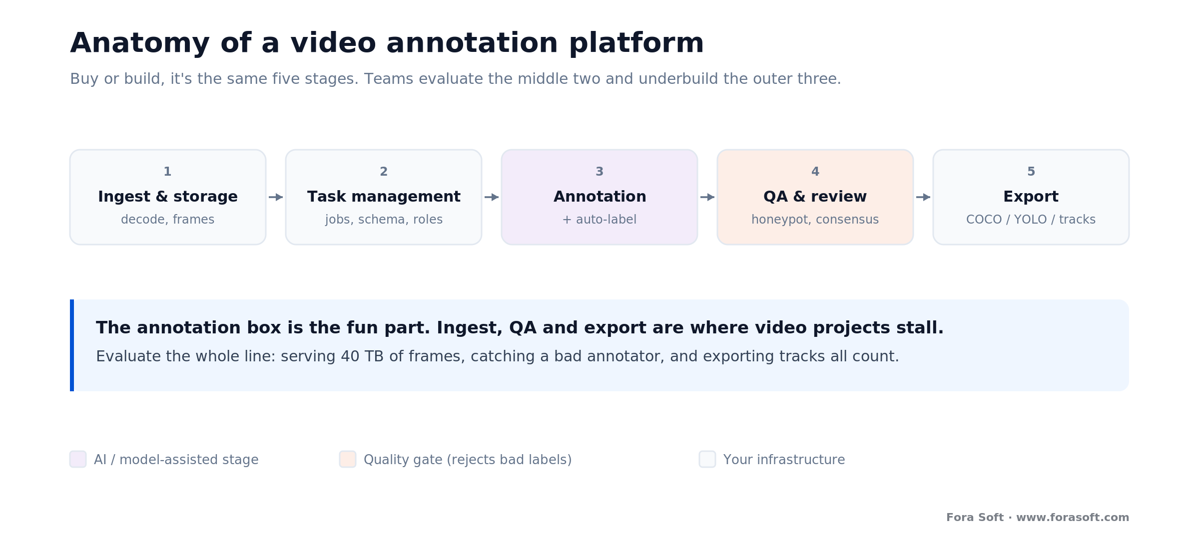 The five stages of a video annotation platform: ingest, task management, annotation, QA, and export