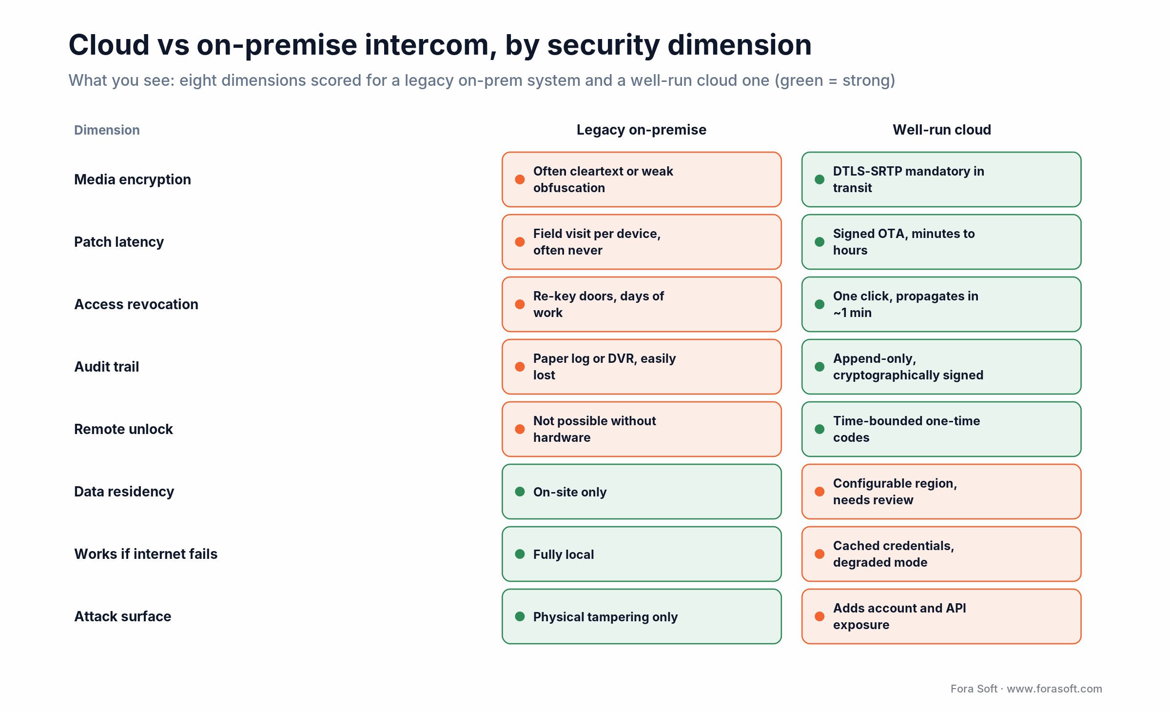 Cloud vs on-premise intercom compared on 8 security dimensions; cloud leads on 5, on-prem on 3
