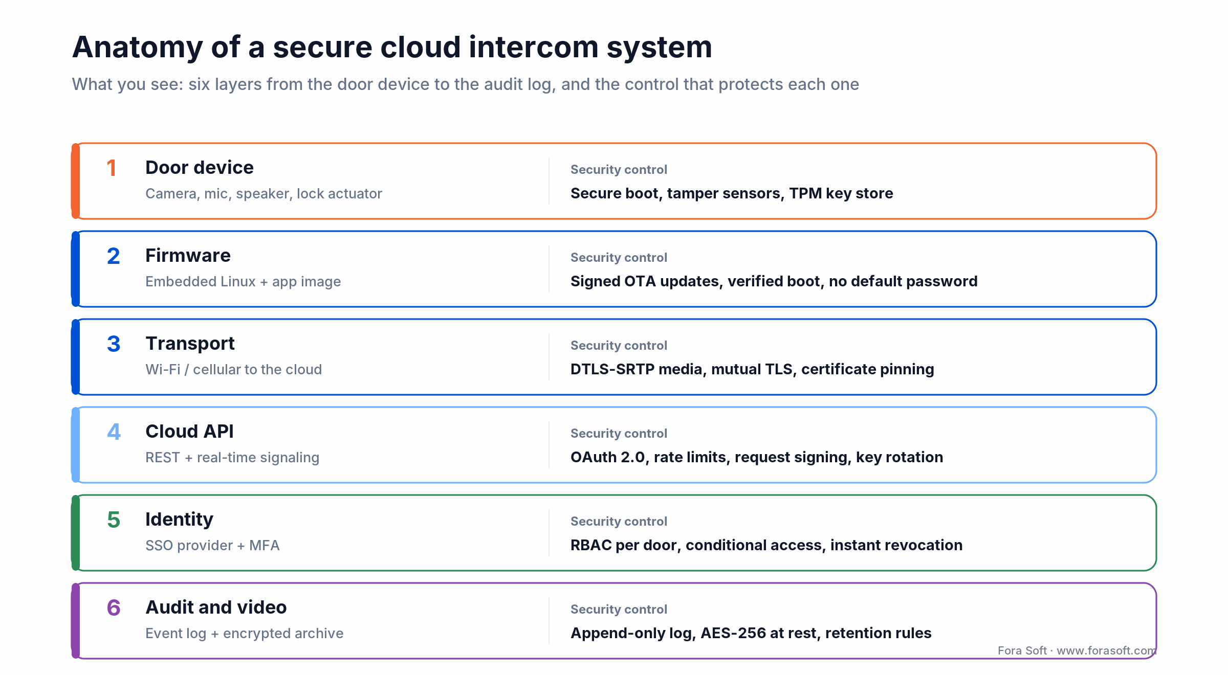 Secure cloud intercom architecture: six layers from door device to audit log, each with its security control