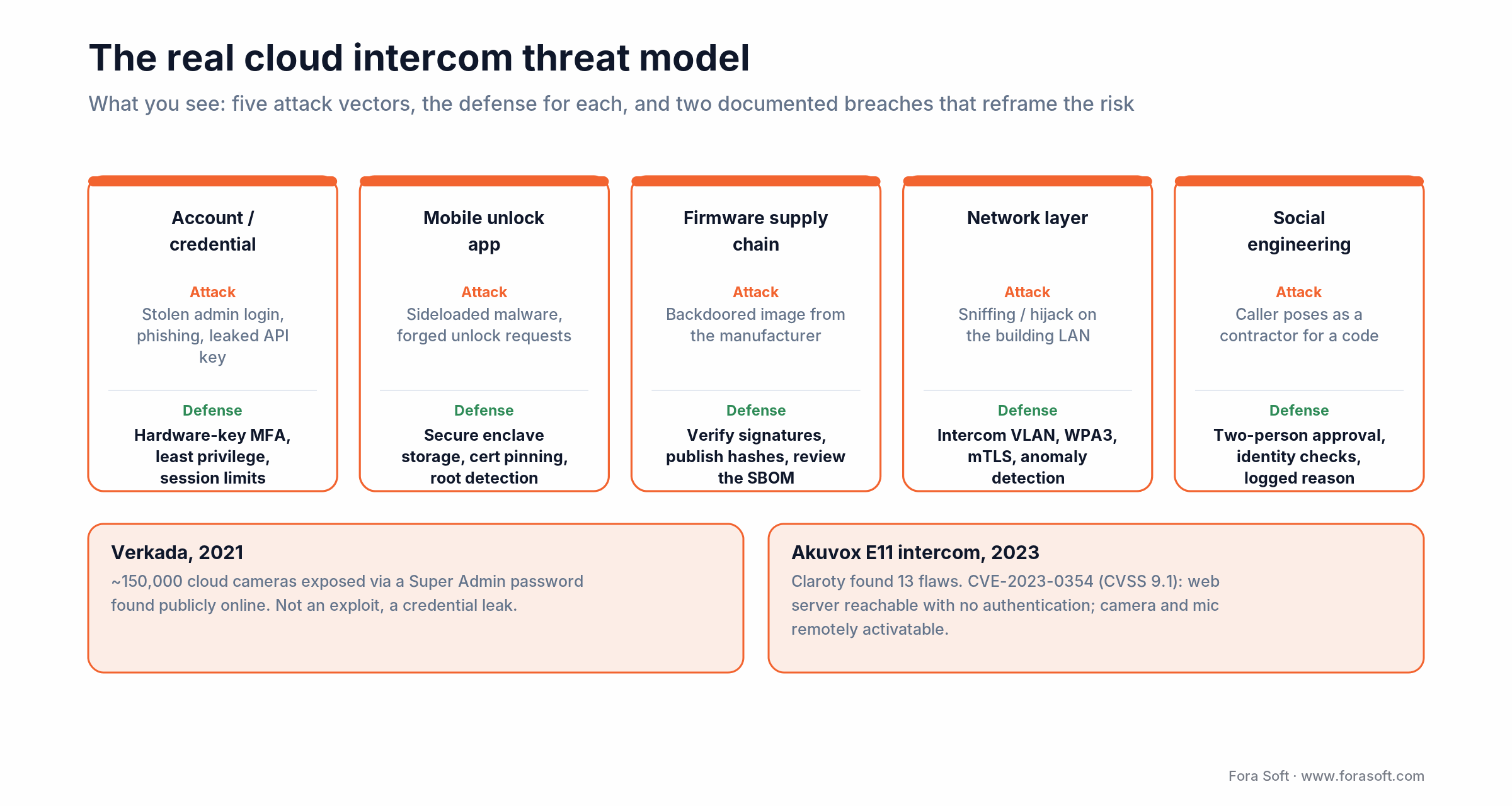 Cloud intercom threat model: five attack vectors with defenses, plus the Verkada 2021 and Akuvox 2023 breaches