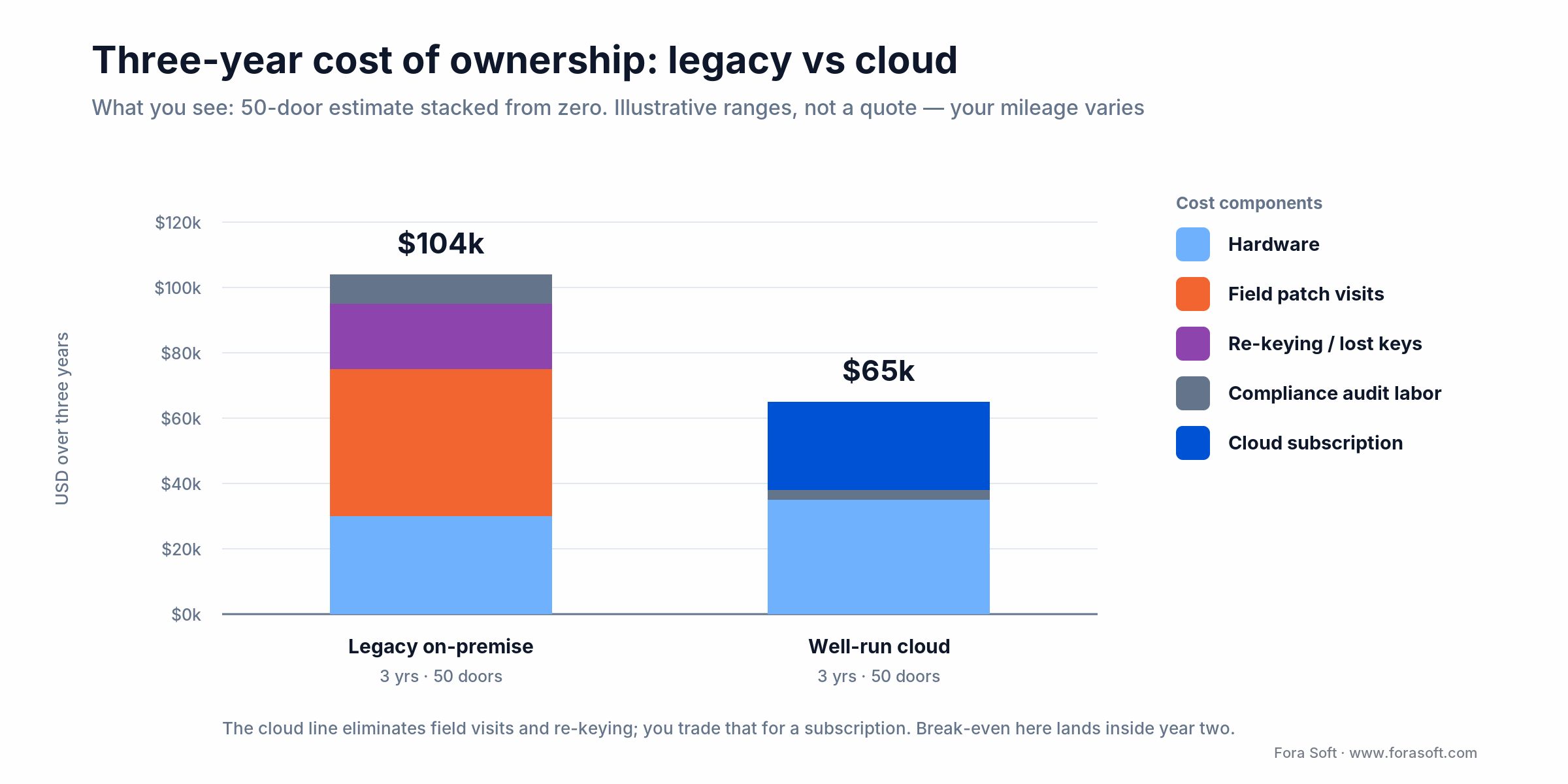 Three-year cost of ownership for a 50-door site: legacy ~$104k vs well-run cloud ~$65k, stacked by component