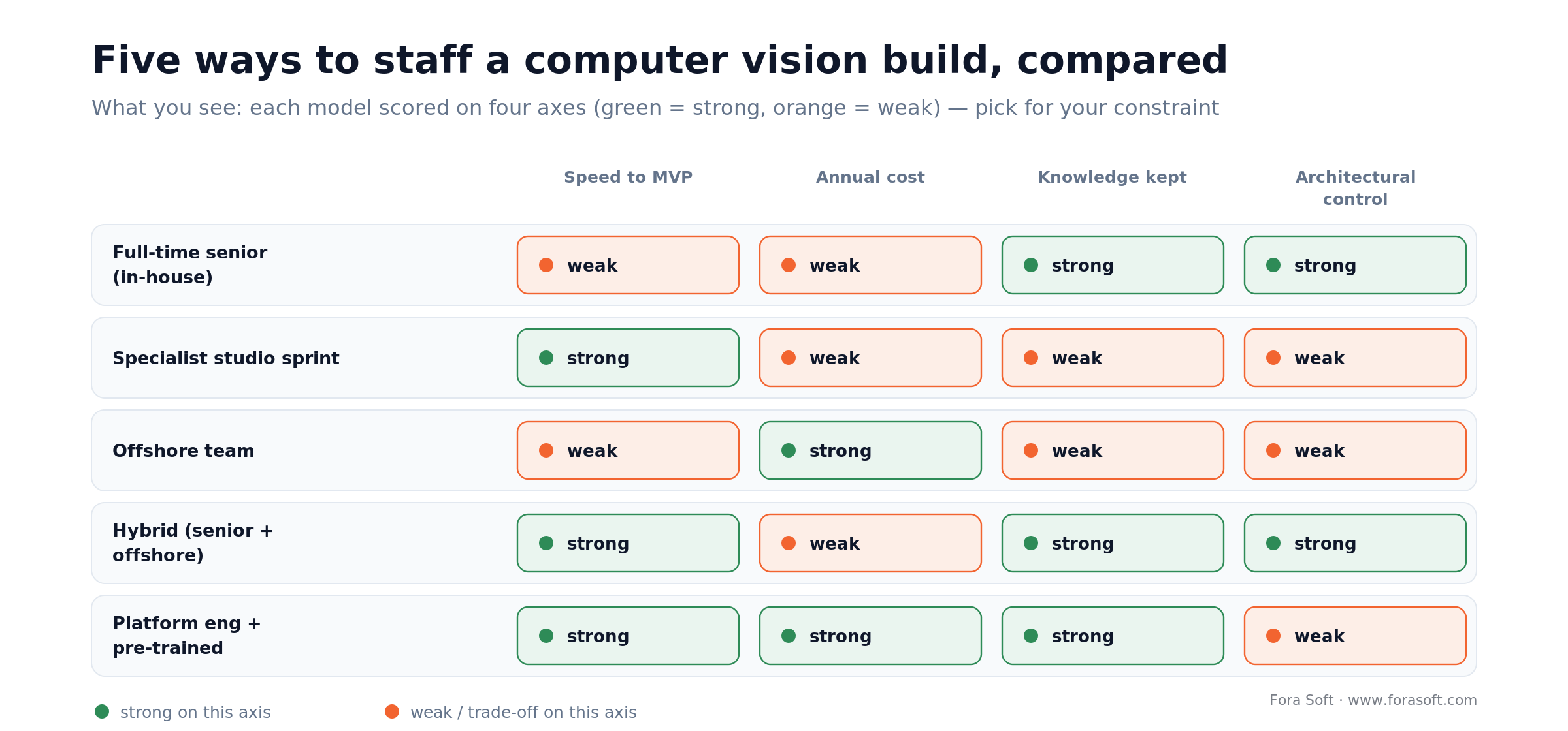 Hiring-model matrix scoring in-house, offshore, studio, hybrid and platform teams on speed, cost, retention and control