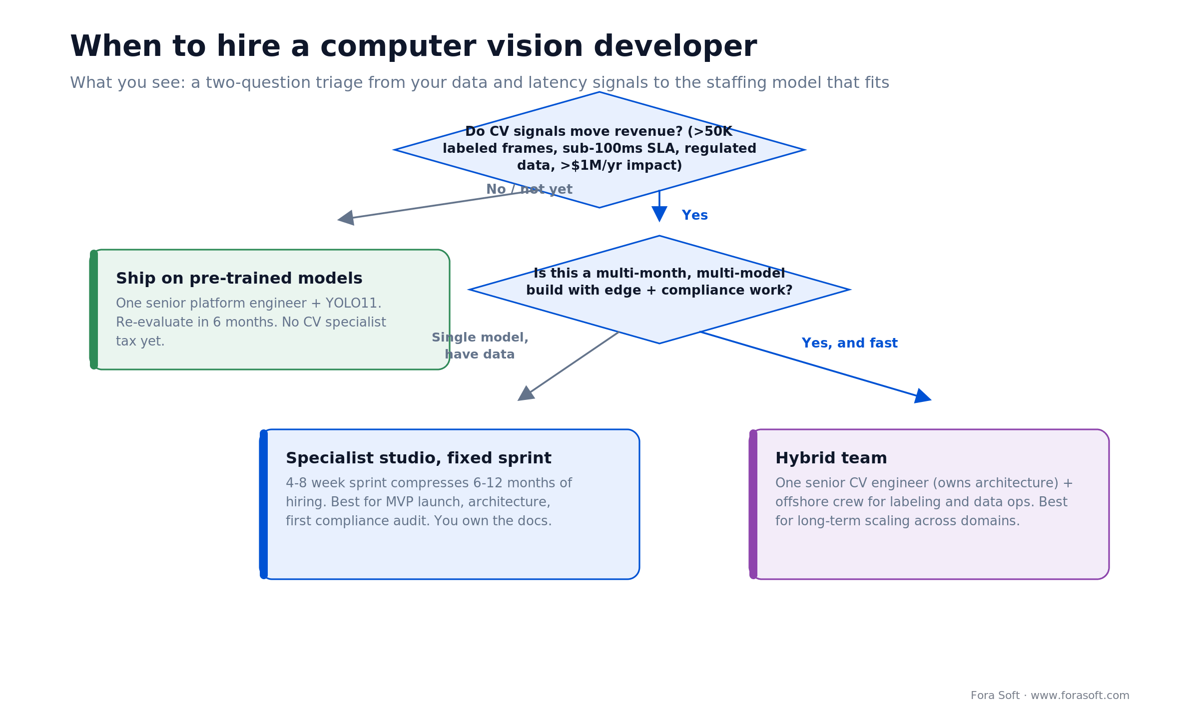 Decision tree: strong CV signals route to a studio or hybrid team; simpler cases stay on a platform engineer with YOLO11