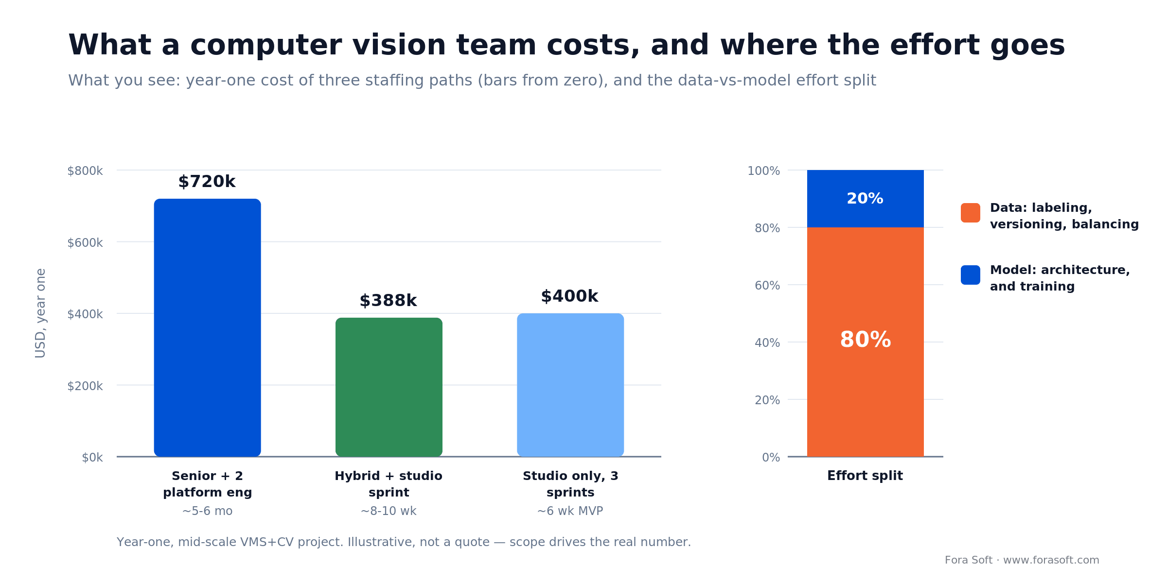 Year-one CV team cost: in-house ~$720K, hybrid ~$388K, studio ~$400K, plus the 80% data vs 20% model effort split