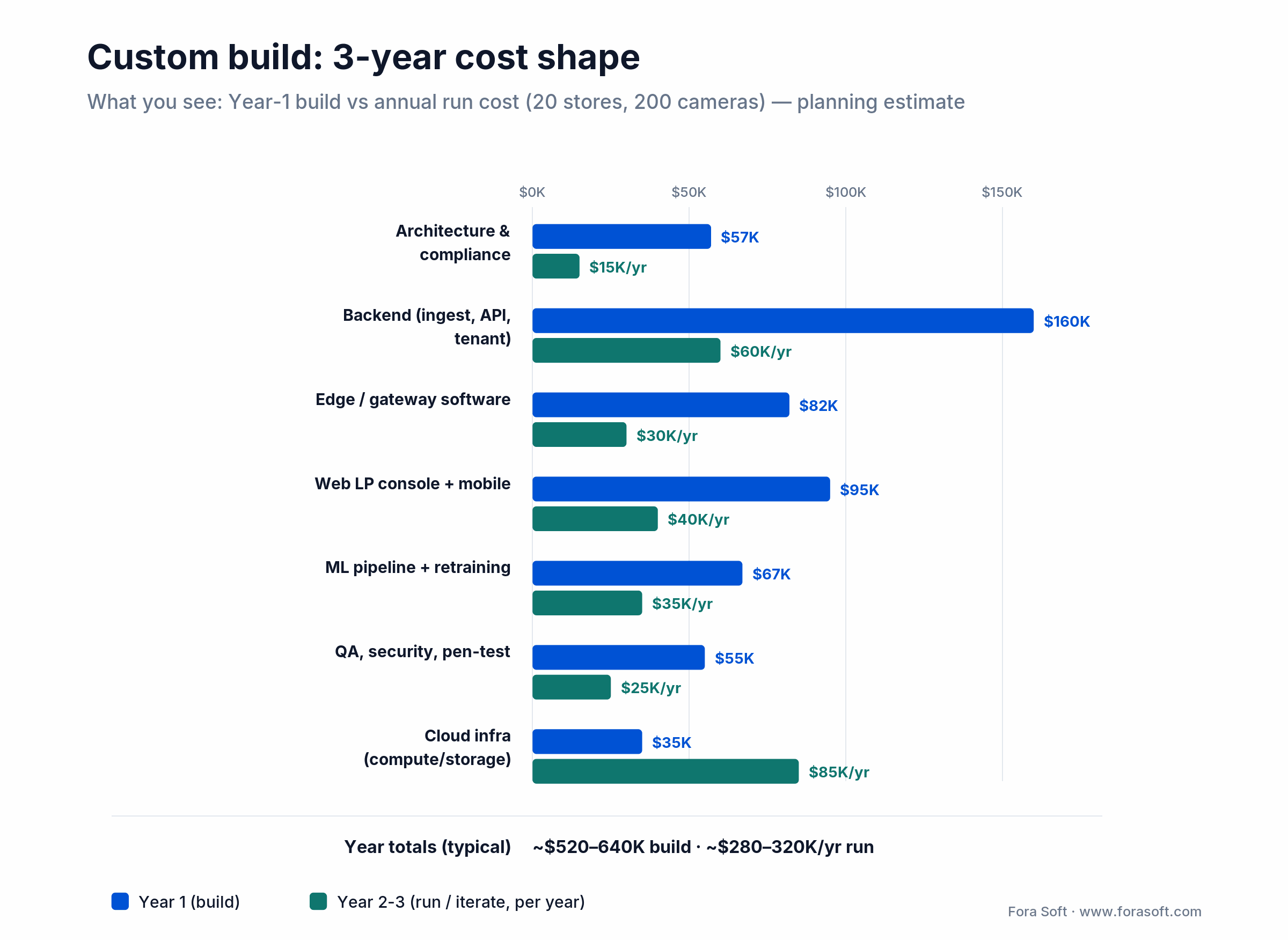 Custom cloud video surveillance build cost: year-1 build vs annual run by workstream, 20-store 200-camera footprint