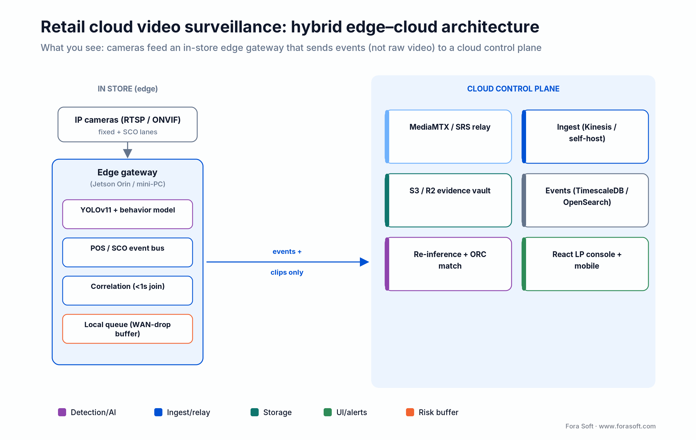 Retail cloud video surveillance architecture: edge gateway runs YOLOv11 and POS correlation, cloud holds the evidence vault