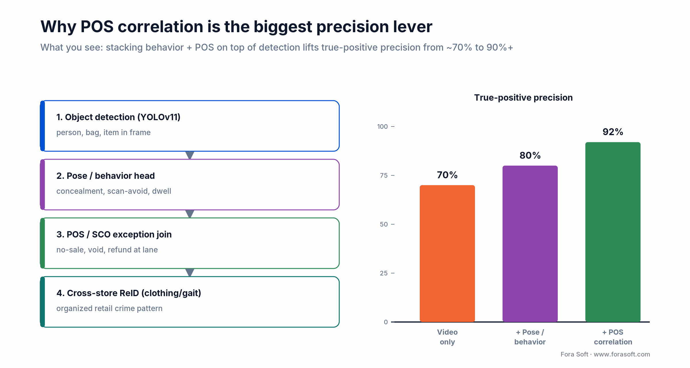 Detection stack precision lift: video-only ~70% rises to 92% true-positive after adding pose/behavior and POS correlation