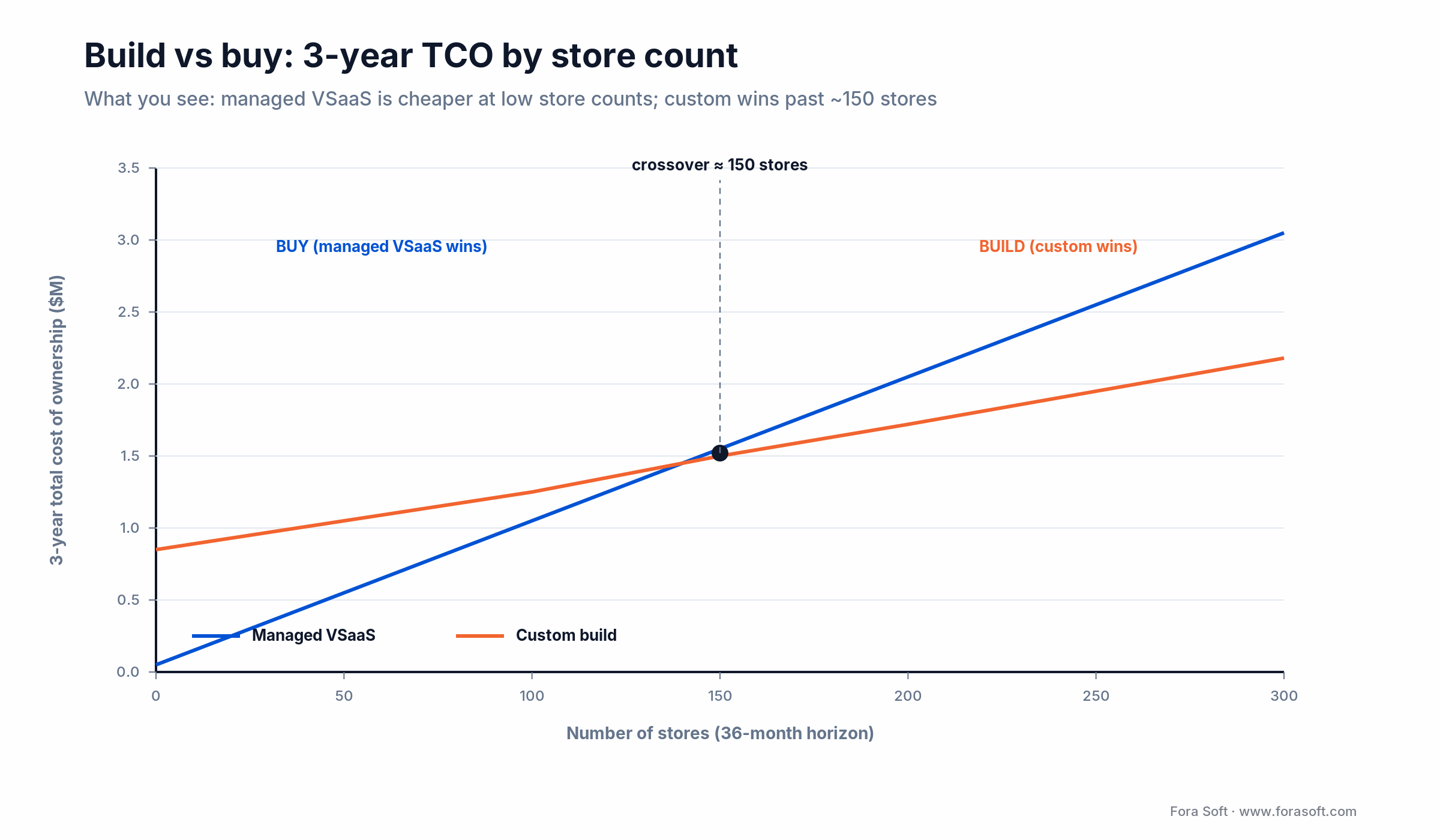 Build vs buy TCO by store count: managed VSaaS is cheaper under ~150 stores, custom build wins above the crossover