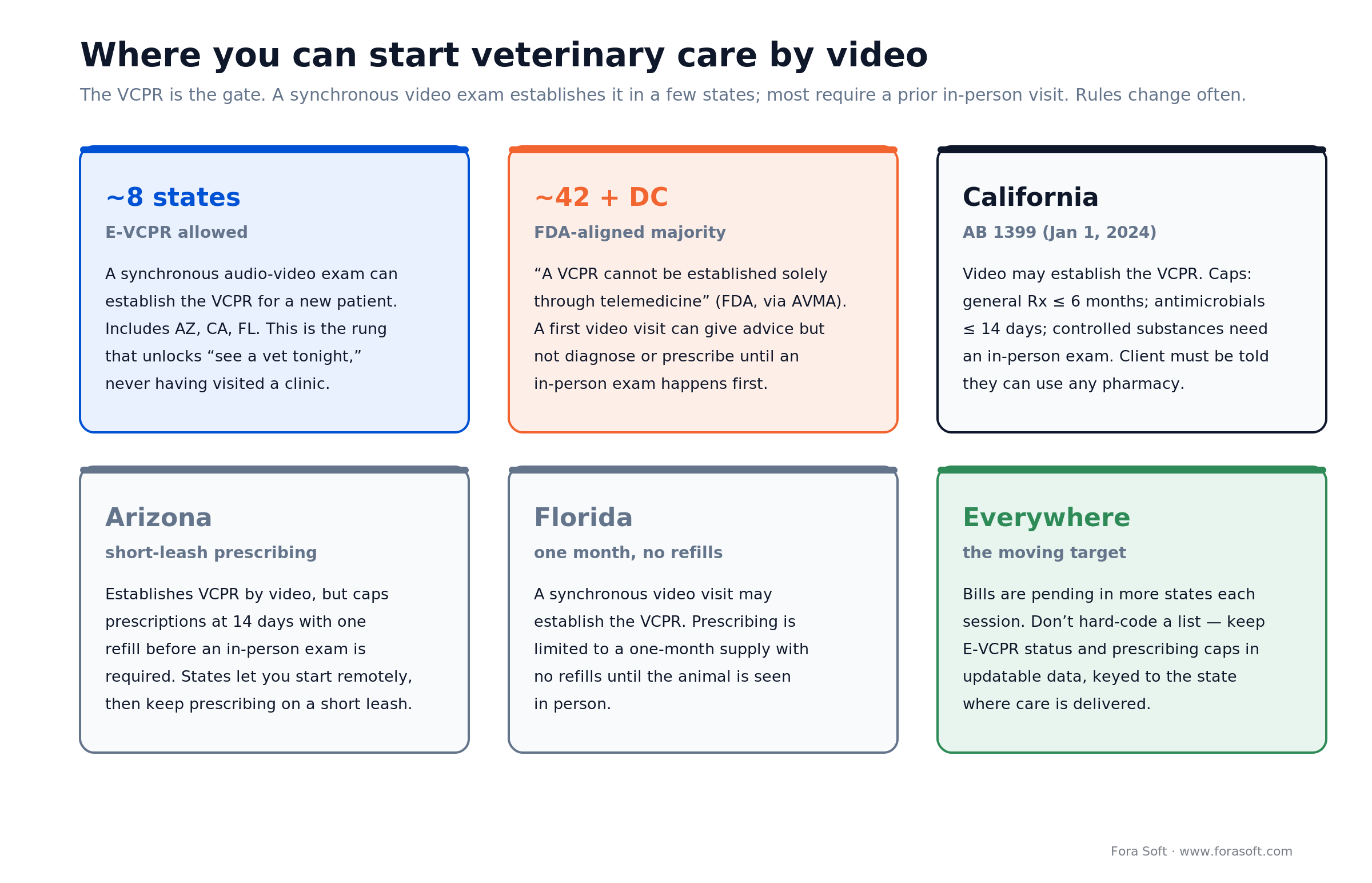 Veterinary VCPR by state: ~8 states allow establishing care by video; ~42 plus DC require a prior in-person exam