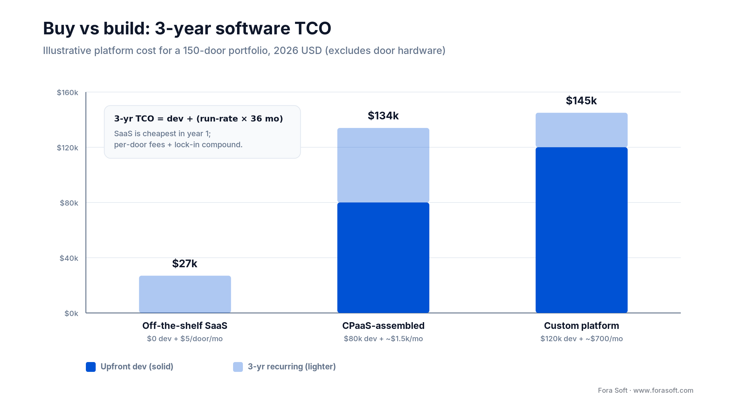 Three-year software TCO for cloud intercom: off-the-shelf SaaS $27k, CPaaS-assembled $134k, custom platform $145k
