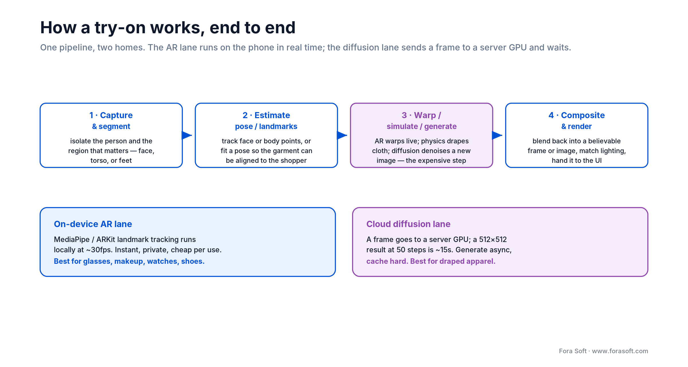 Virtual try-on pipeline: capture, estimate pose, warp or generate, composite, across on-device AR and cloud diffusion lanes