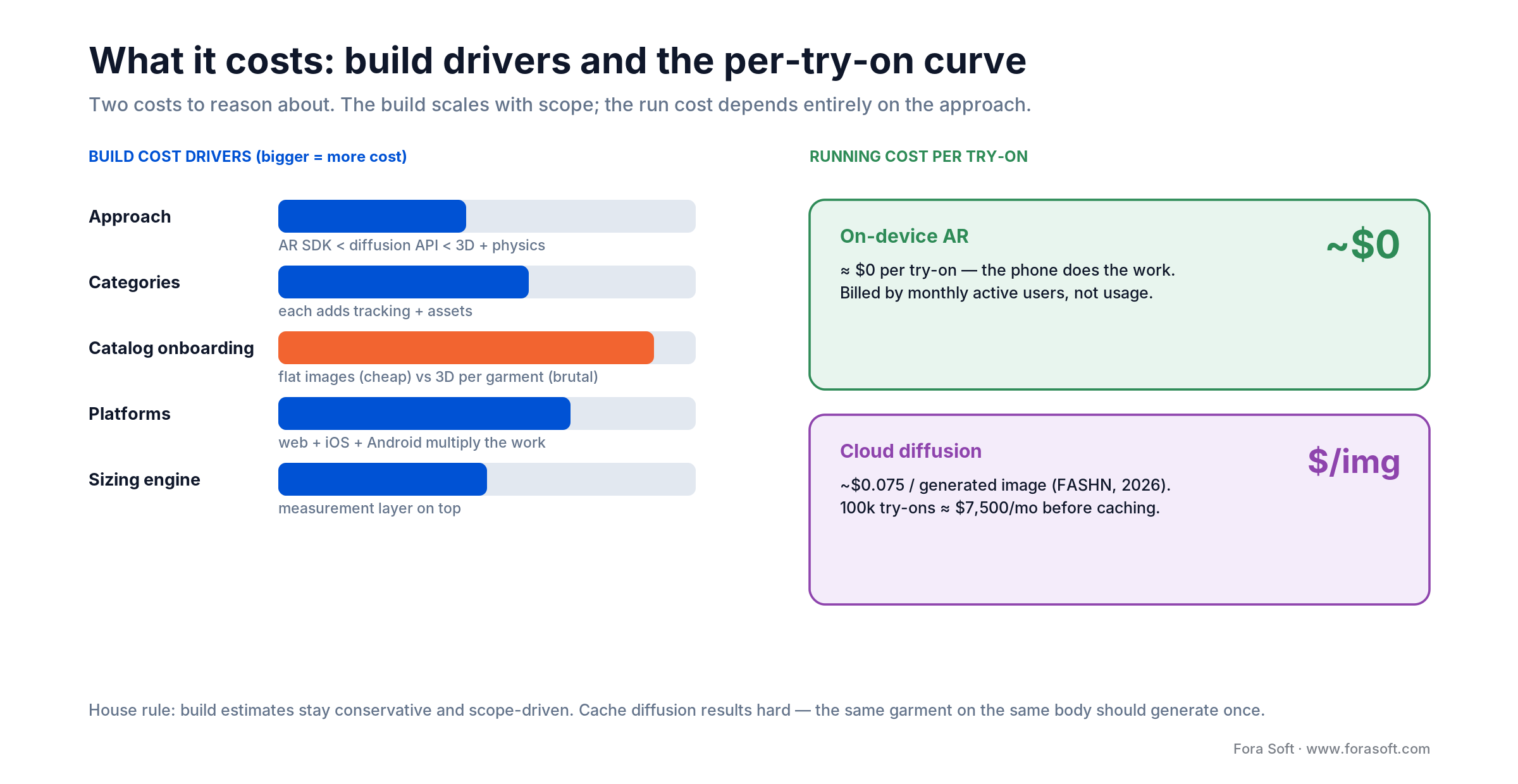 Virtual try-on cost model: build drivers by approach and catalog; running cost on-device AR near zero vs diffusion per image